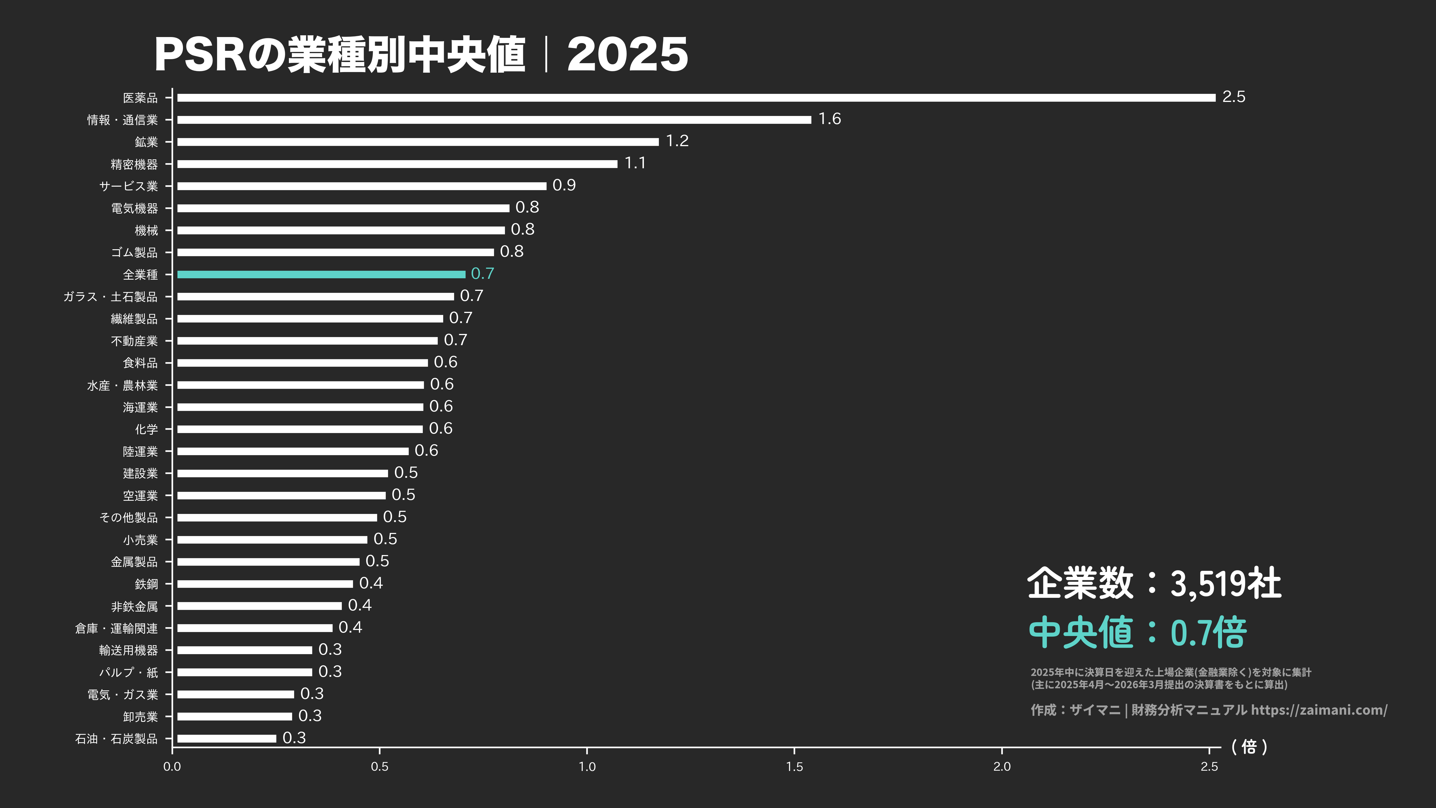 PSRの目安(全業種中央値 2025)