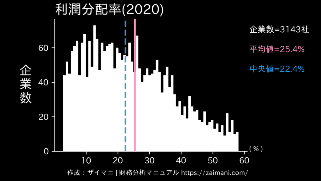 利潤分配率(2020)の全業種平均・中央値
