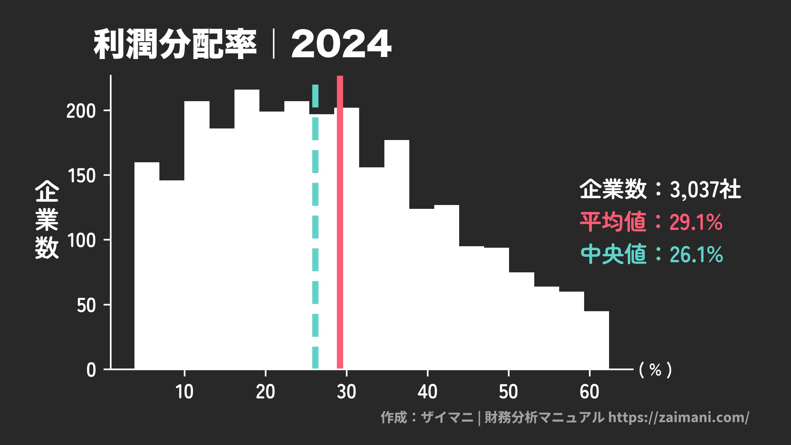 利潤分配率(2024)の全業種平均・中央値
