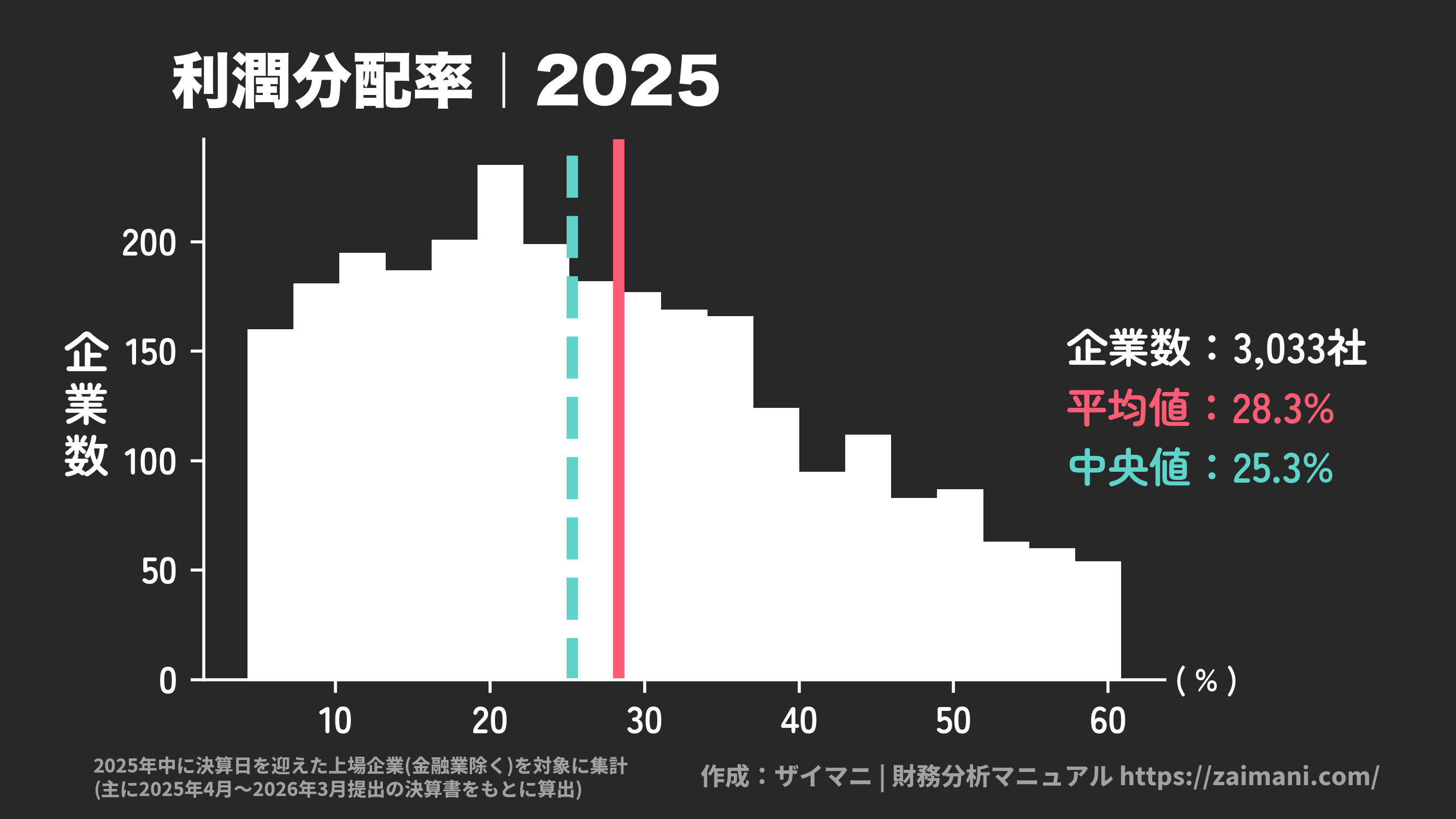 利潤分配率(2025)の全業種平均・中央値
