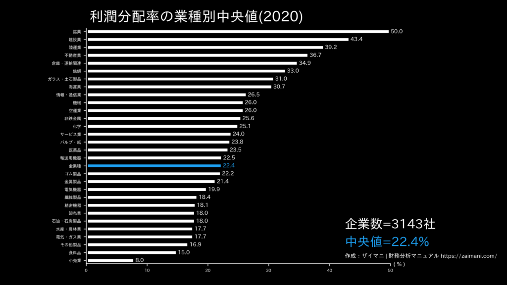 利潤分配率の目安(全業種中央値)