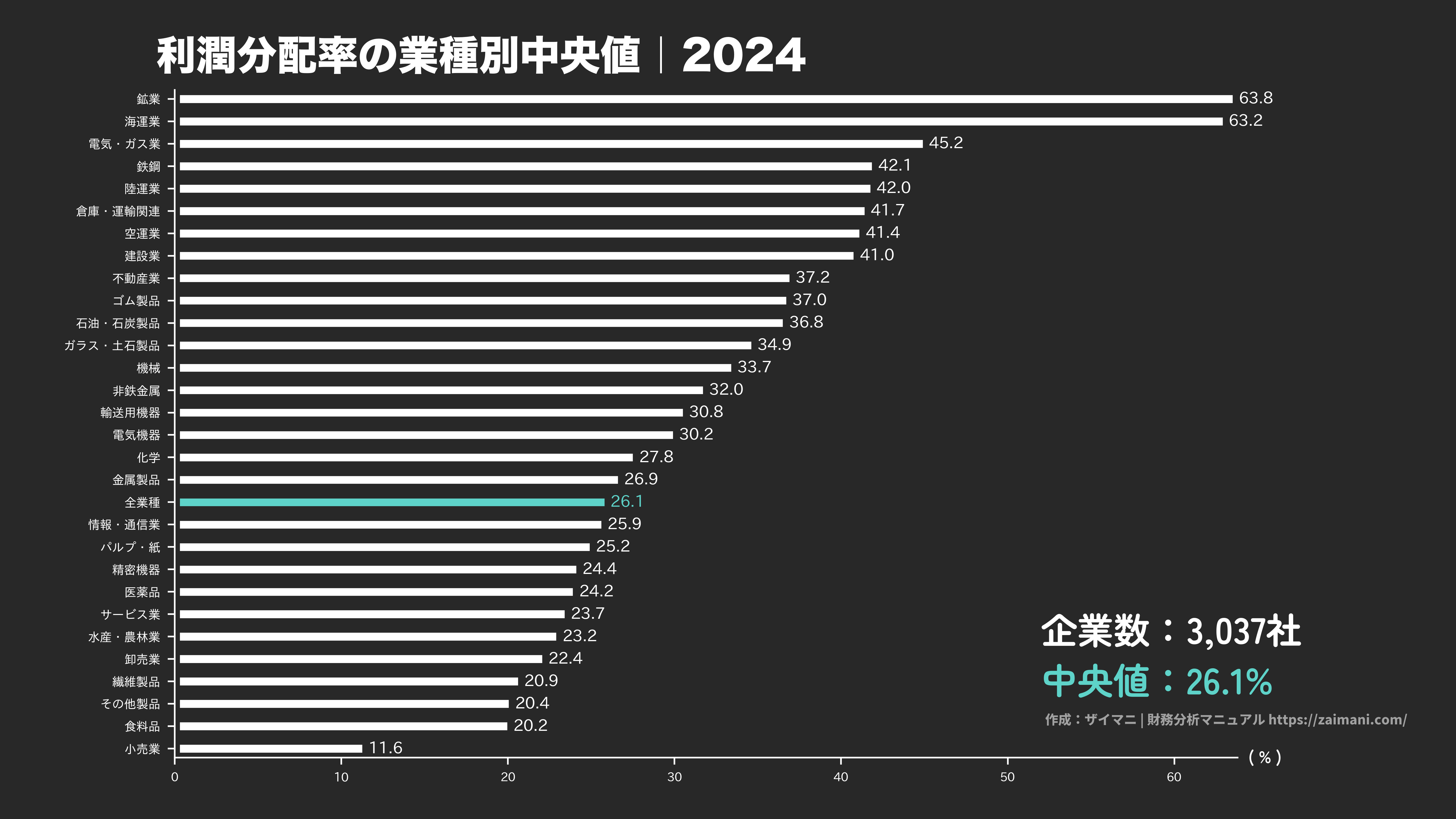 利潤分配率の目安(全業種中央値 2024)