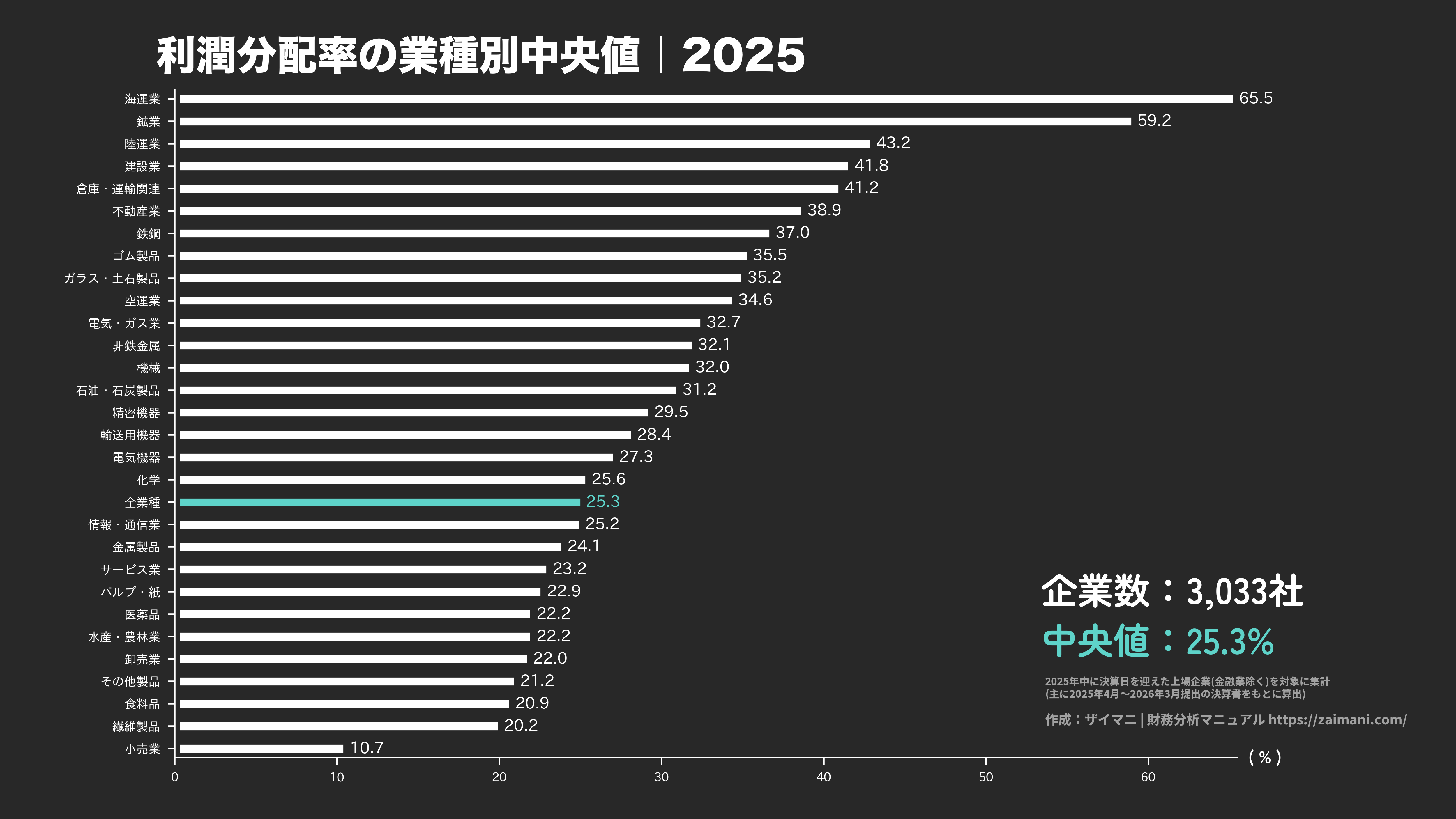 利潤分配率の目安(全業種中央値 2025)
