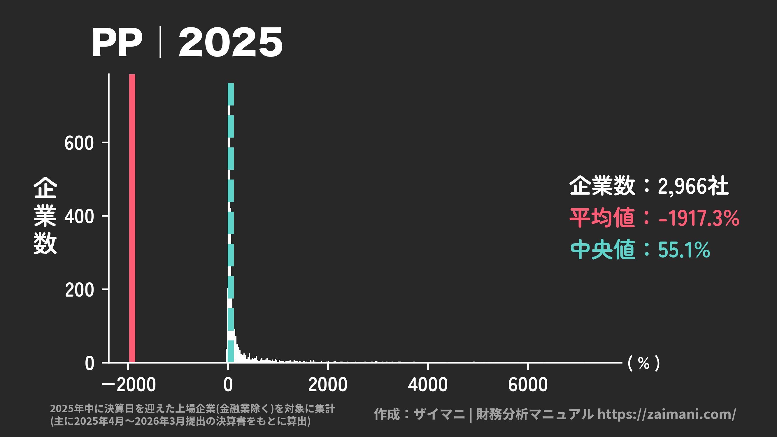 PP(2025)の全業種平均・中央値
