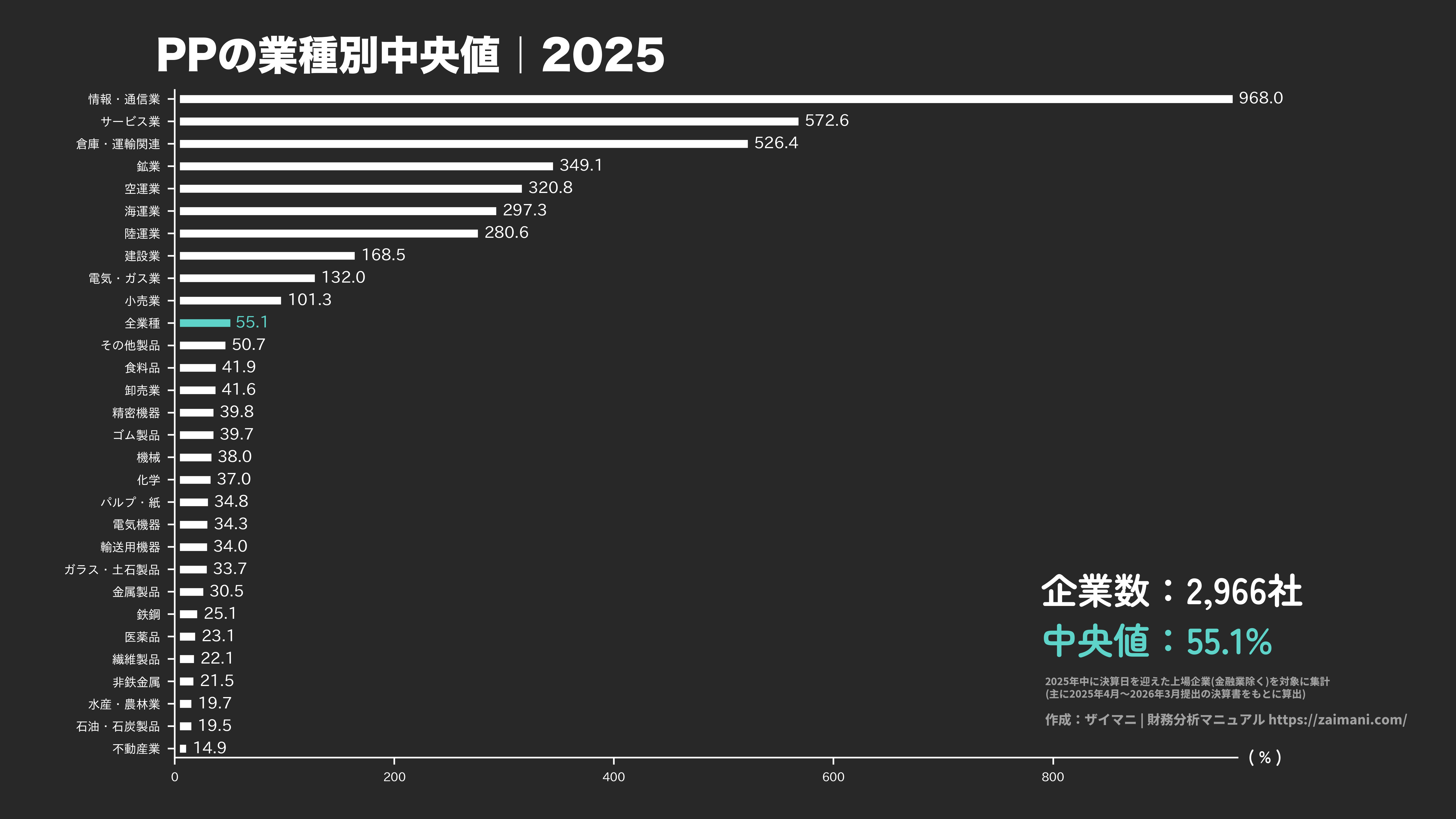 PPの目安(全業種中央値 2025)