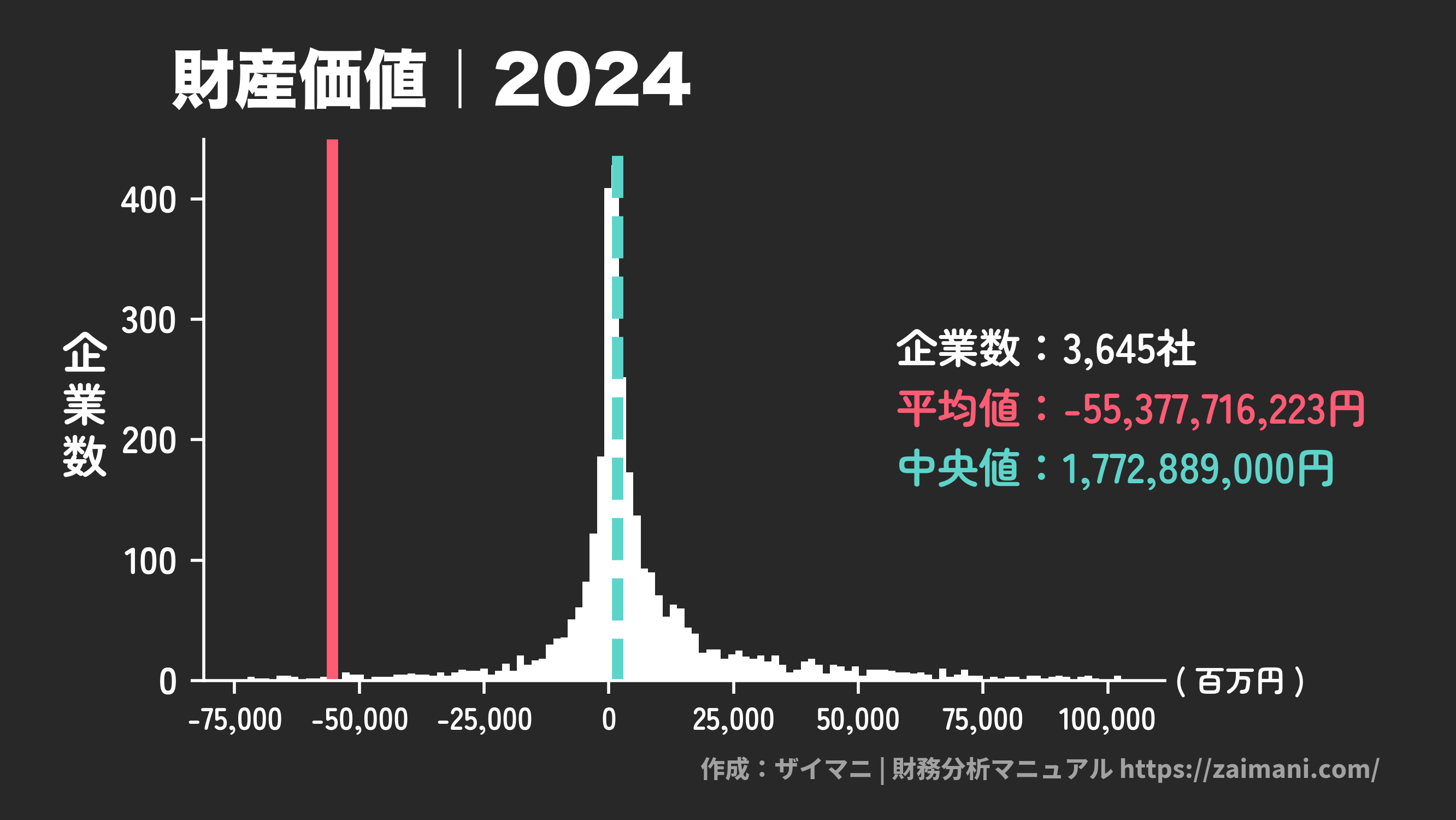 財産価値(2024)の全業種平均・中央値