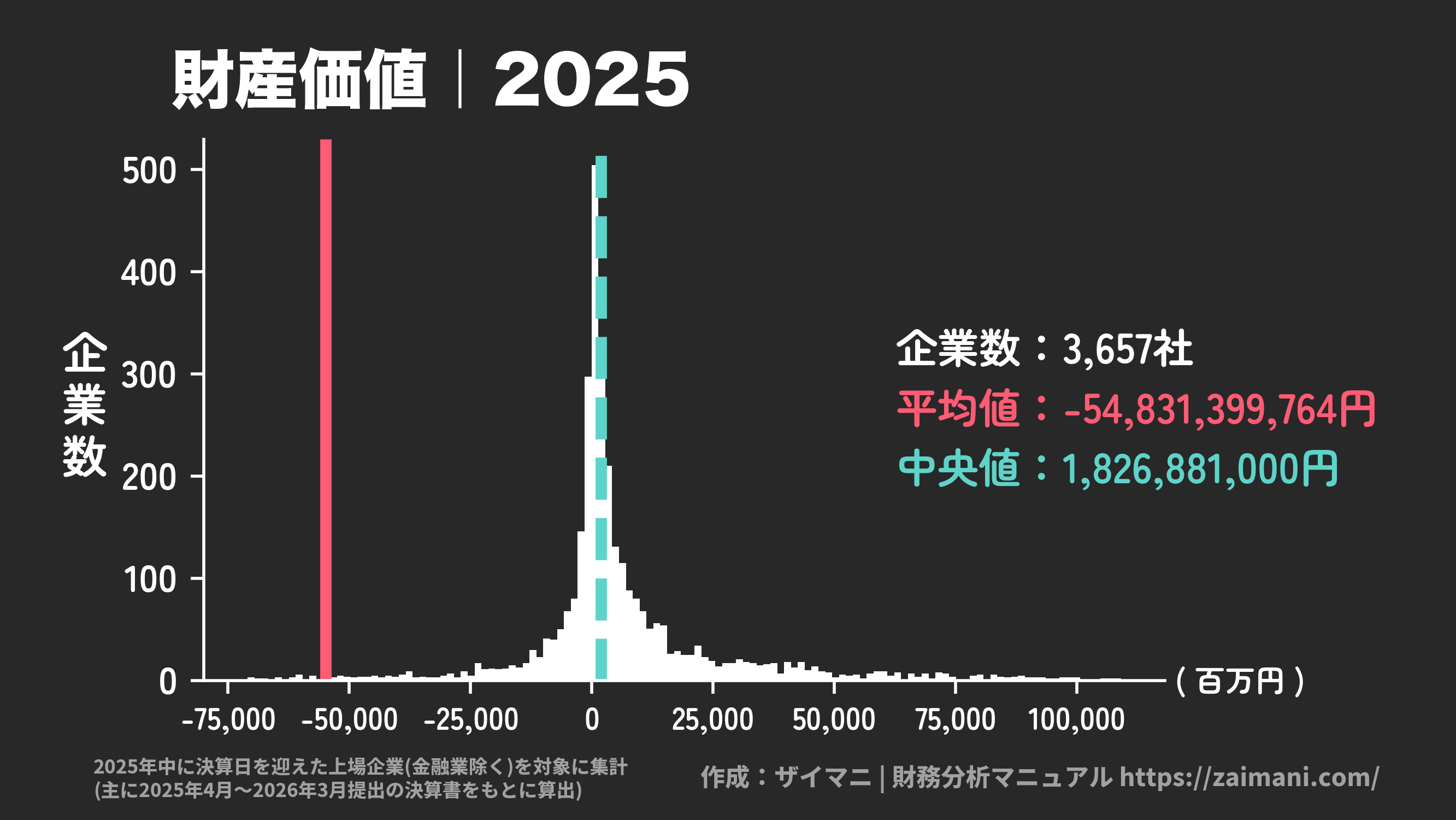 財産価値(2025)の全業種平均・中央値