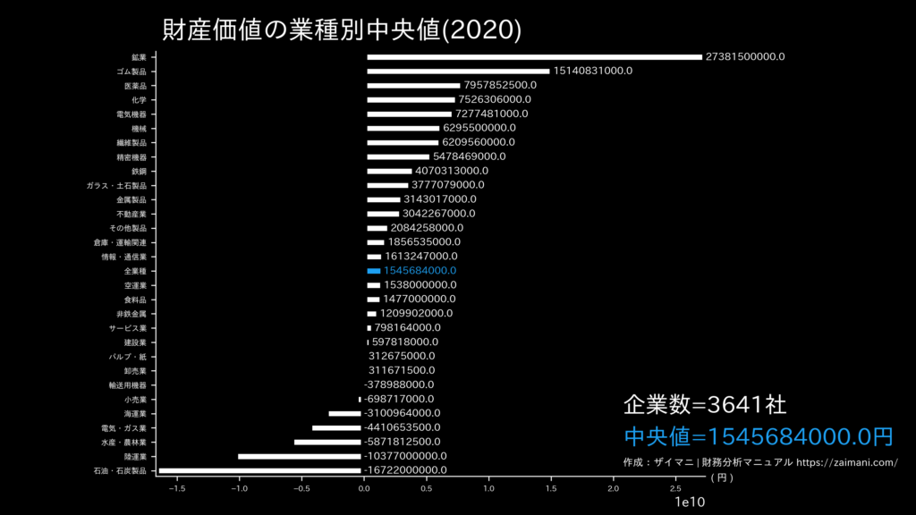 財産価値の目安(全業種中央値)