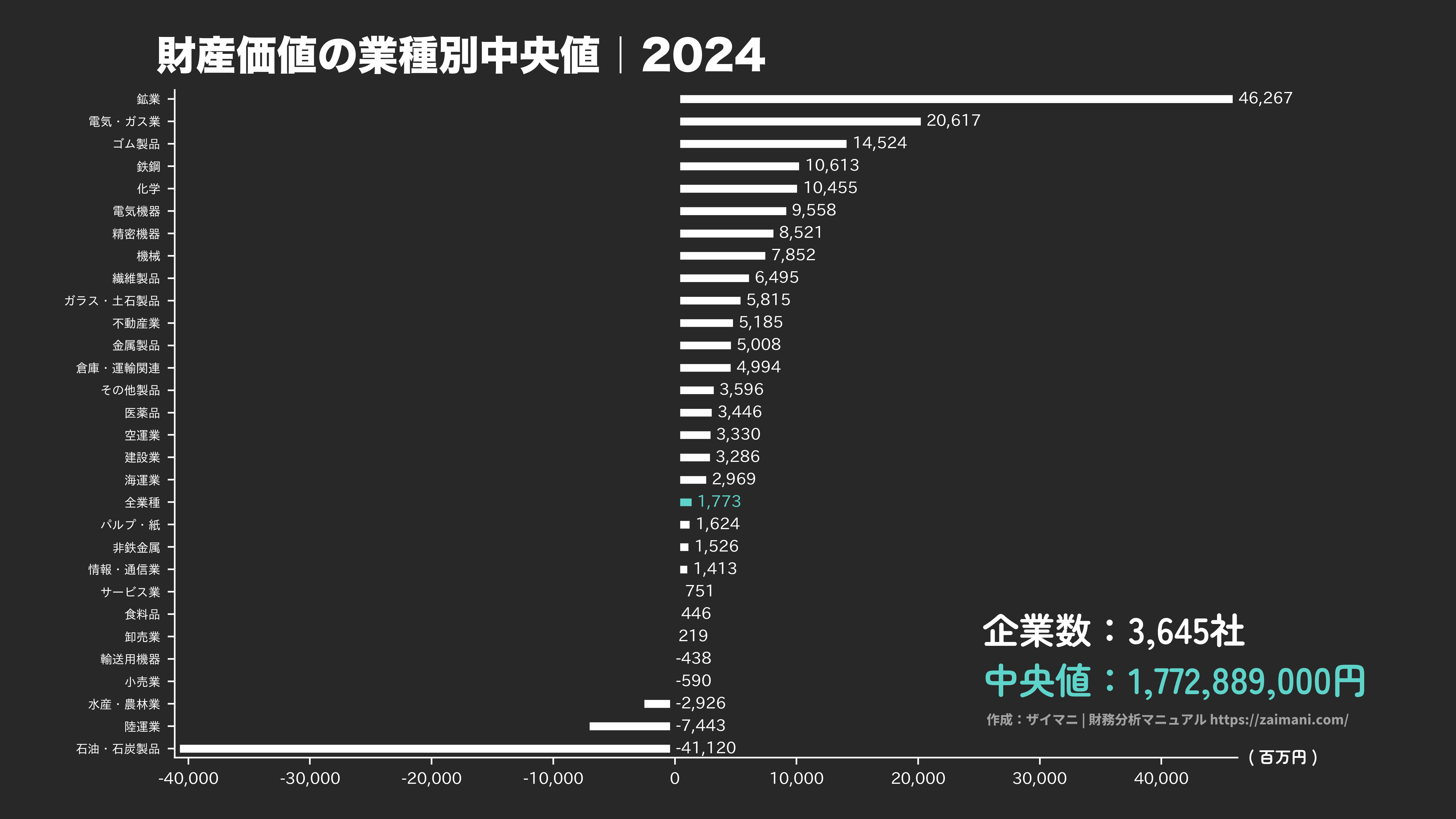 財産価値の目安(全業種中央値 2024)