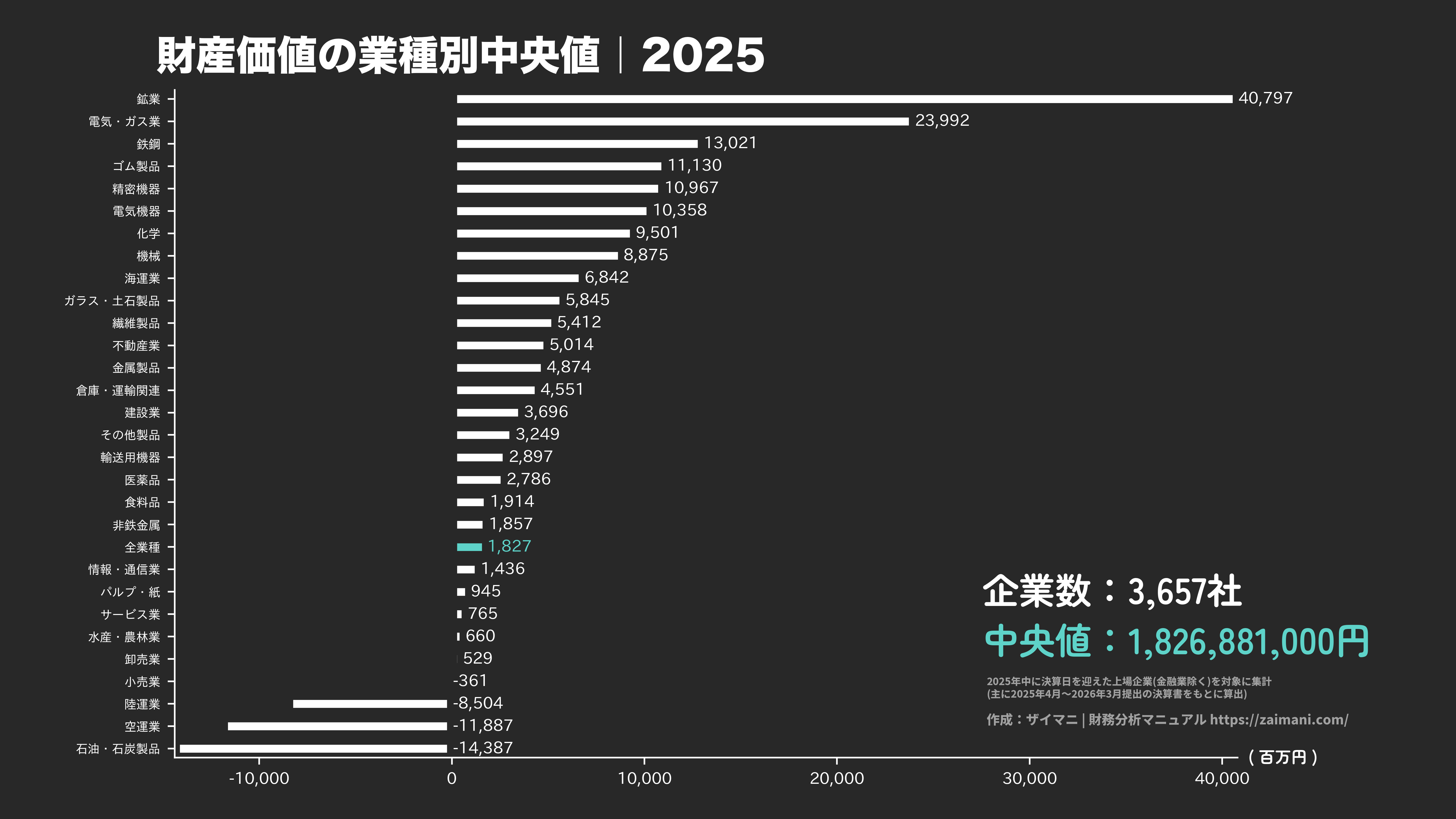 財産価値の目安(全業種中央値 2025)