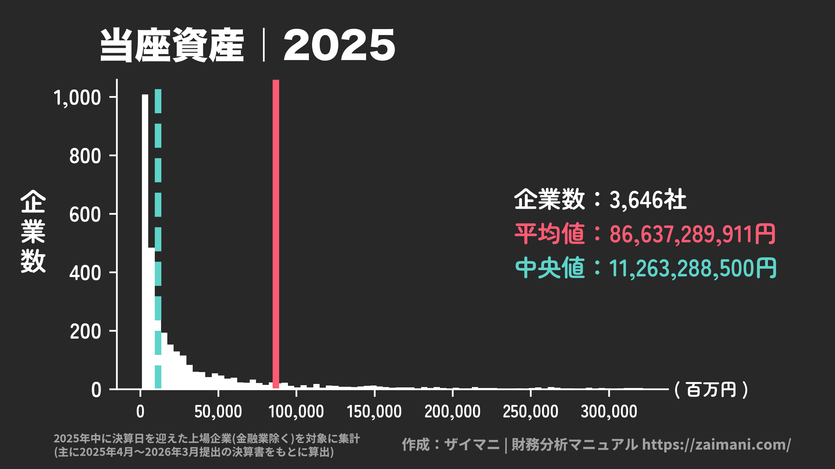 当座資産(2025)の全業種平均・中央値