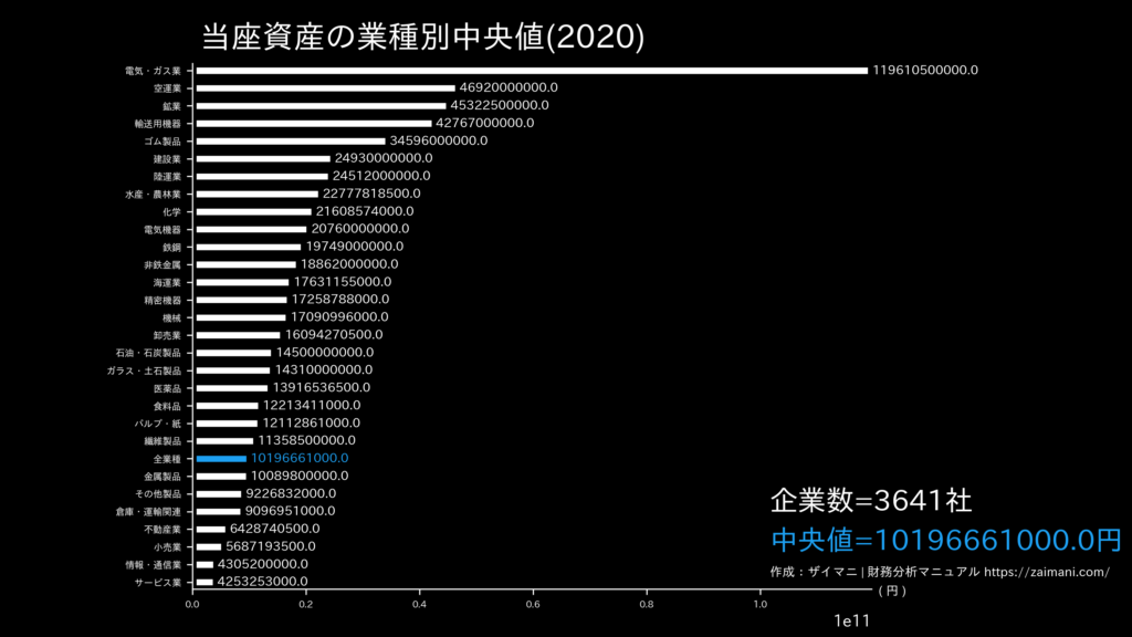 当座資産の目安(全業種中央値)