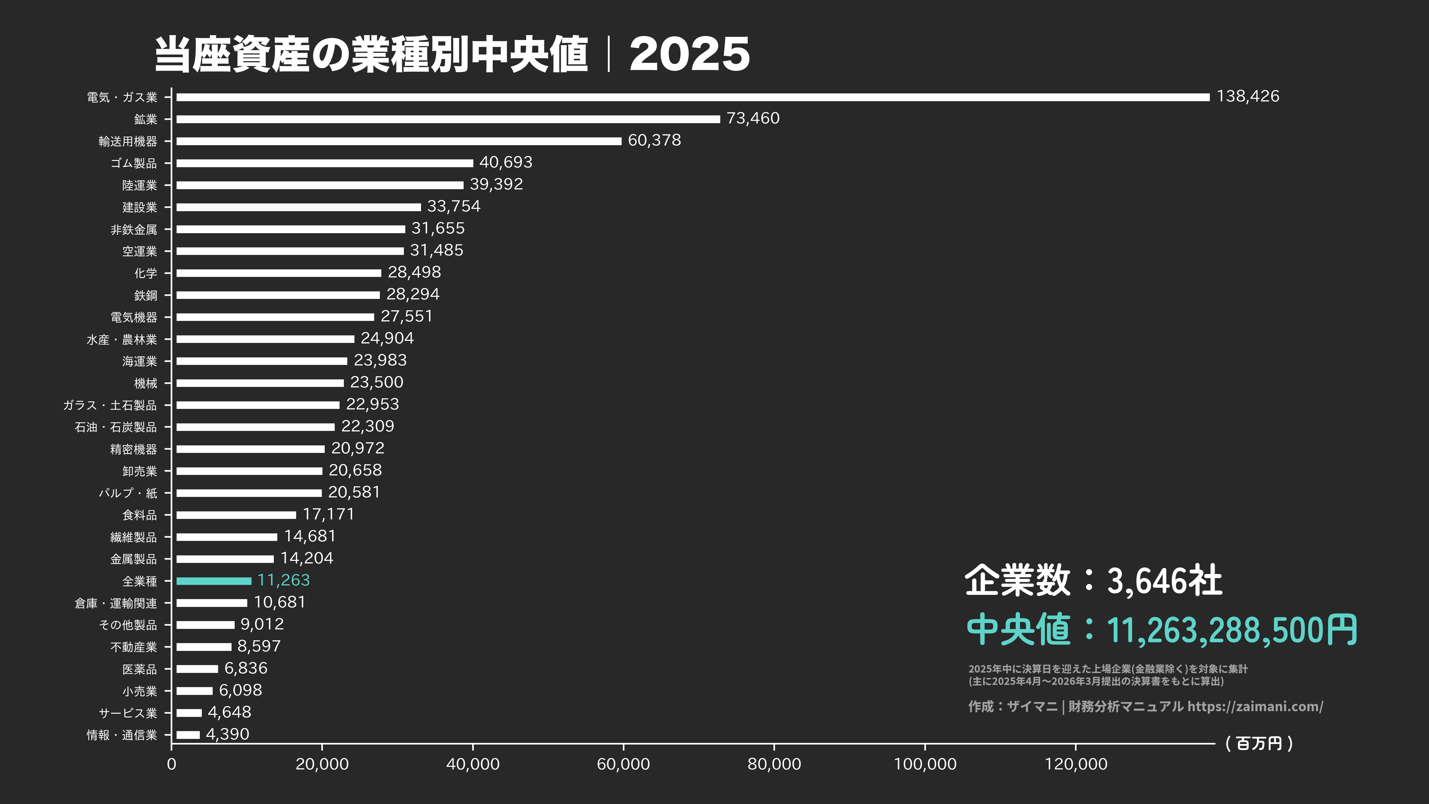 当座資産の目安(全業種中央値 2025)