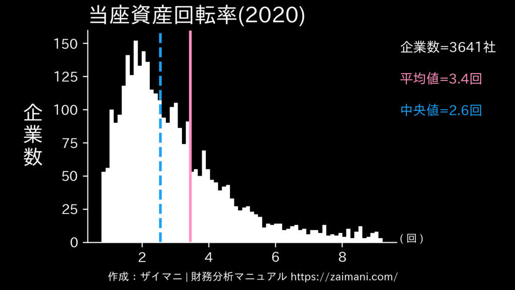 当座資産回転率(2020)の全業種平均・中央値