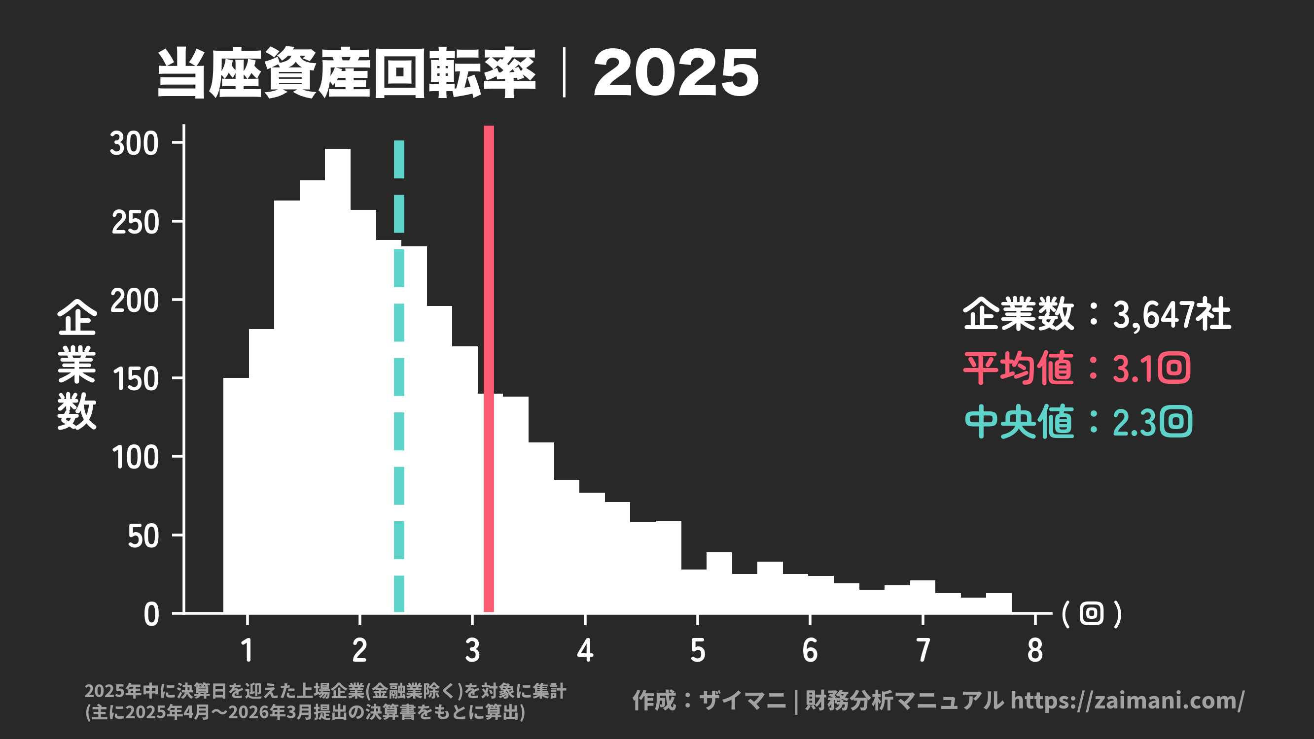 当座資産回転率(2025)の全業種平均・中央値