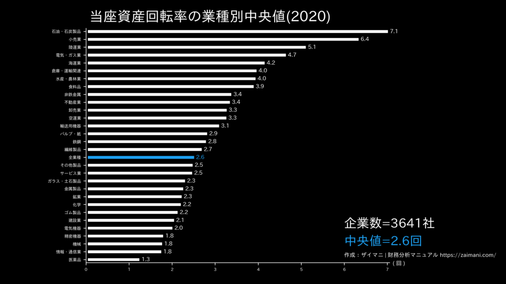当座資産回転率の目安(全業種中央値)