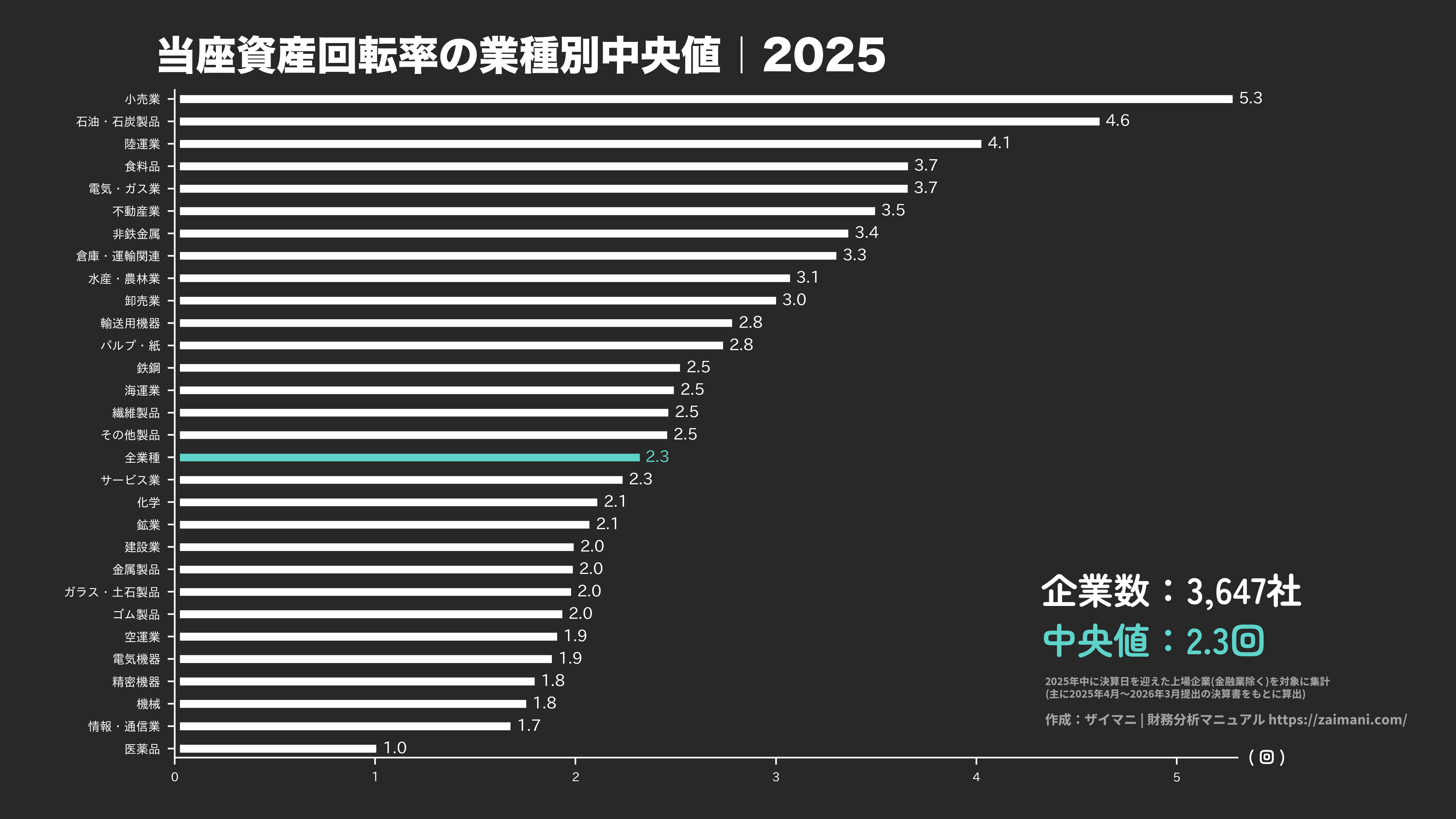 当座資産回転率の目安(全業種中央値 2025)