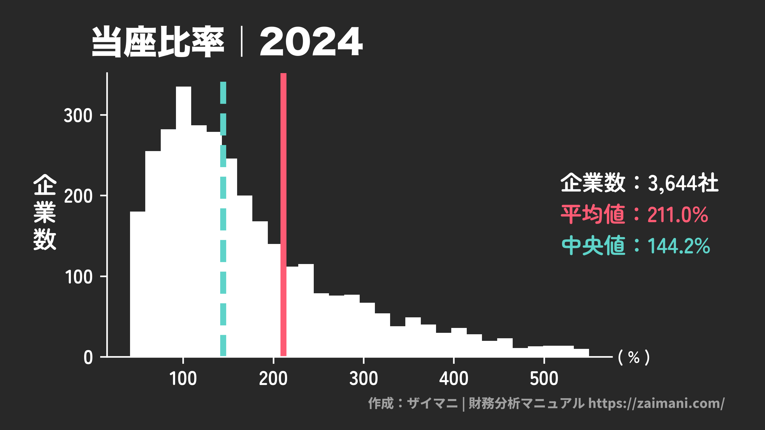 当座比率(2024)の全業種平均・中央値