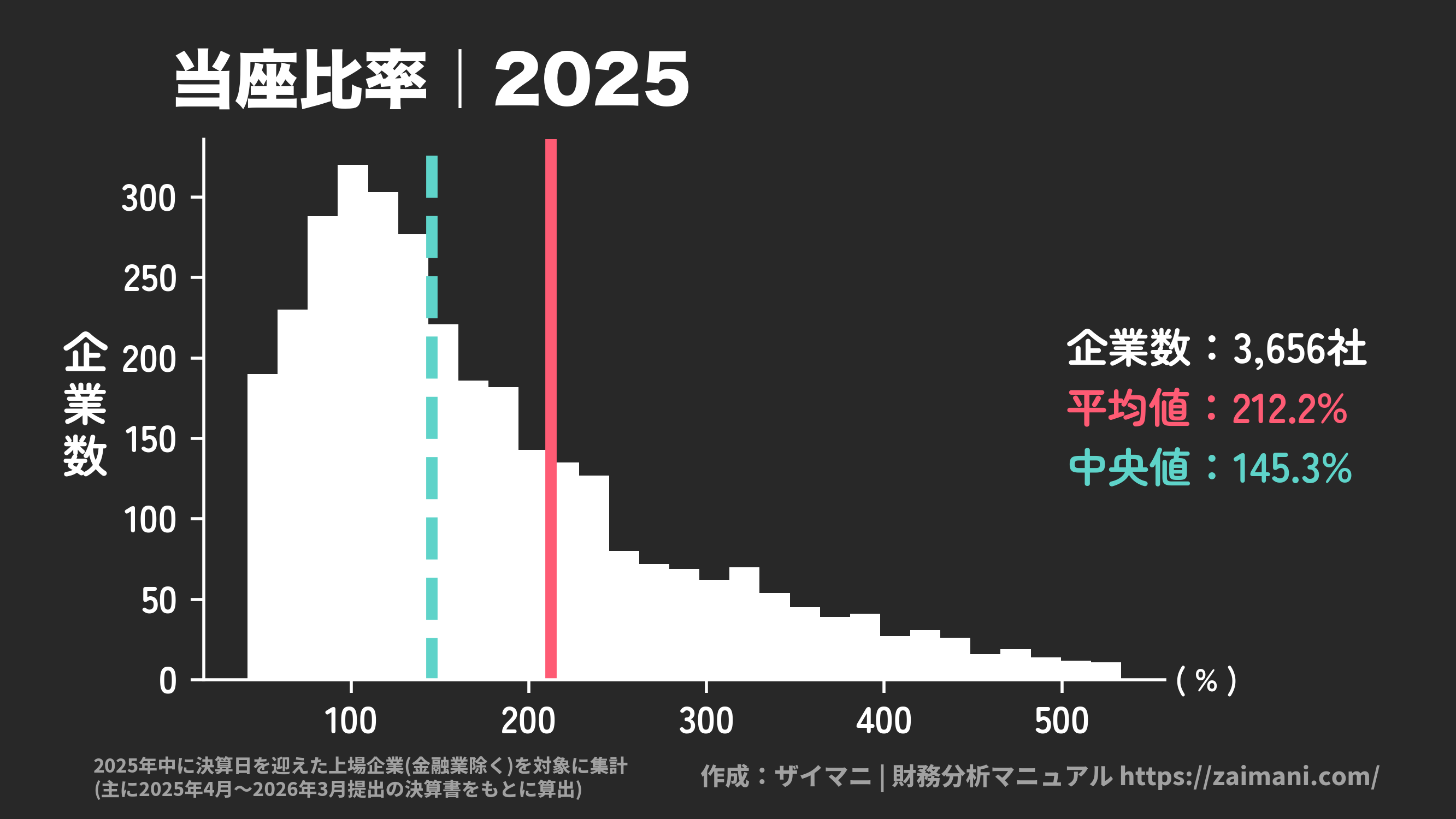 当座比率(2025)の全業種平均・中央値