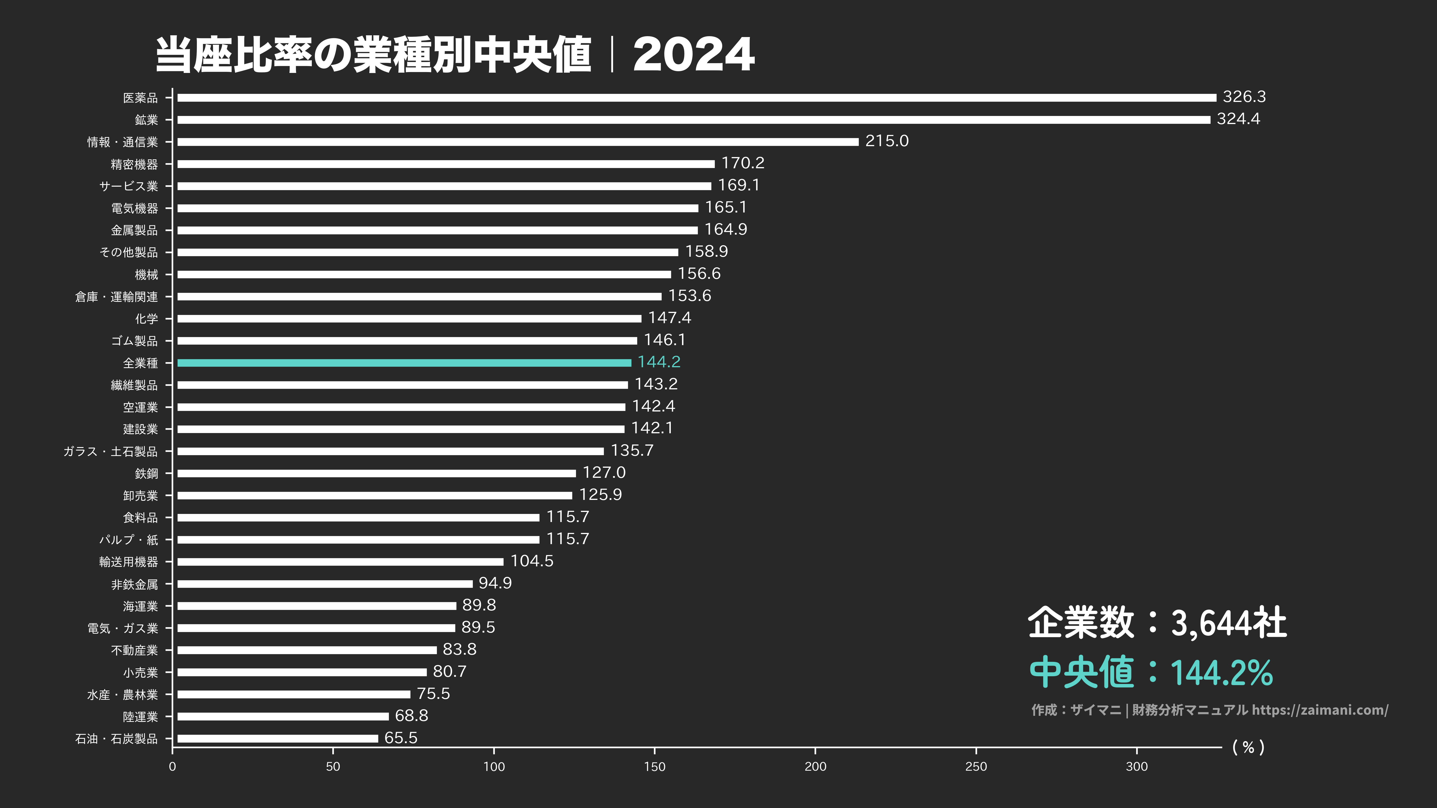 当座比率の目安(全業種中央値 2024)