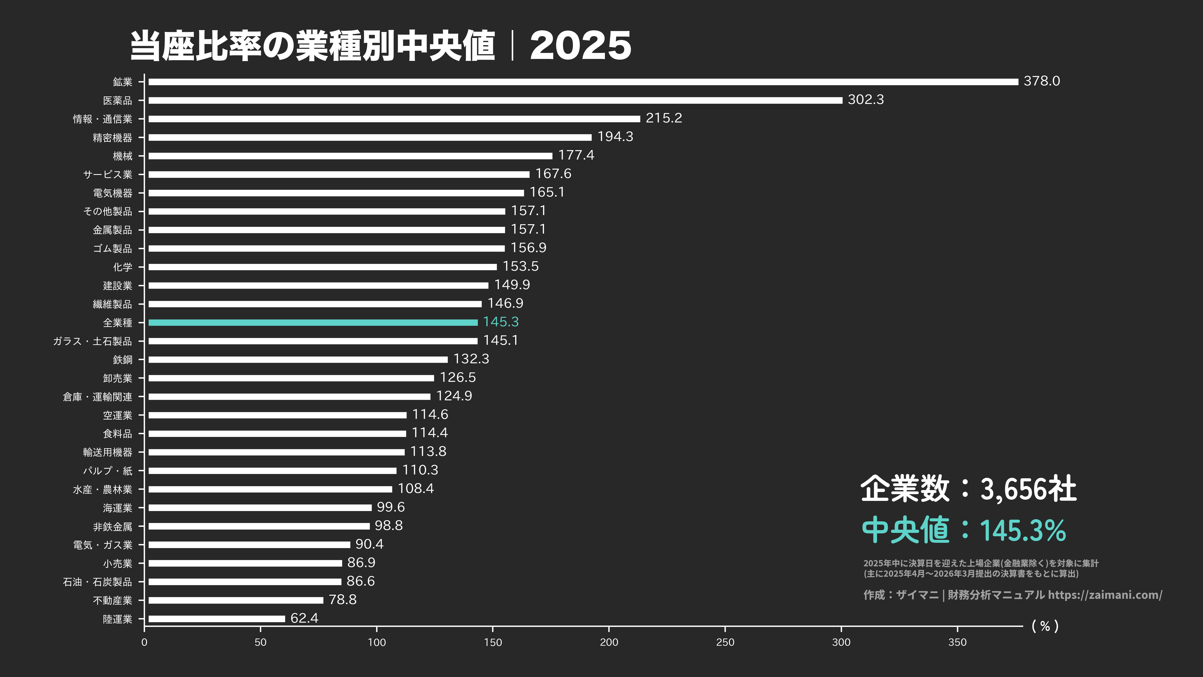 当座比率の目安(全業種中央値 2025)