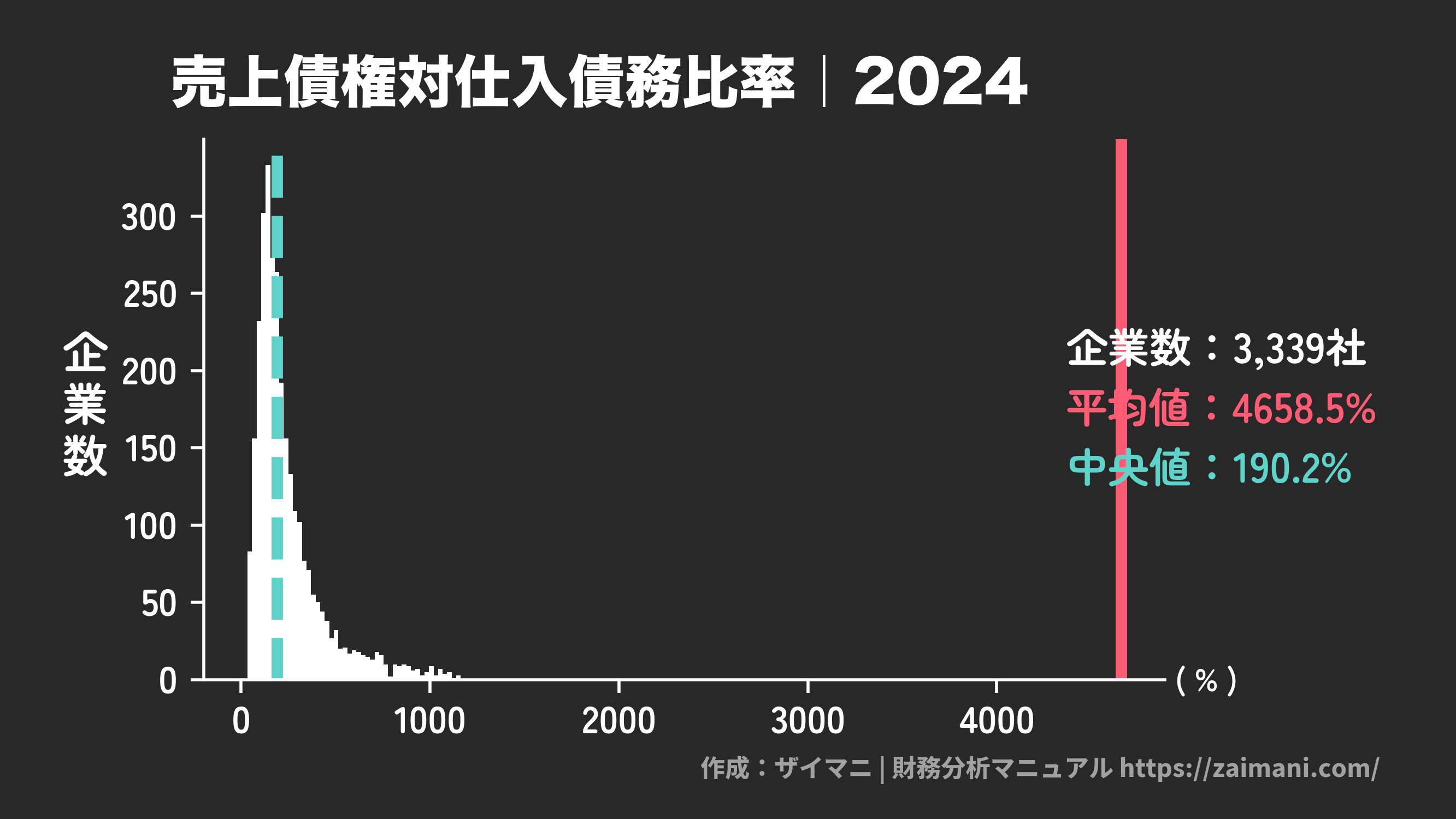売上債権対仕入債務比率(2024)の全業種平均・中央値