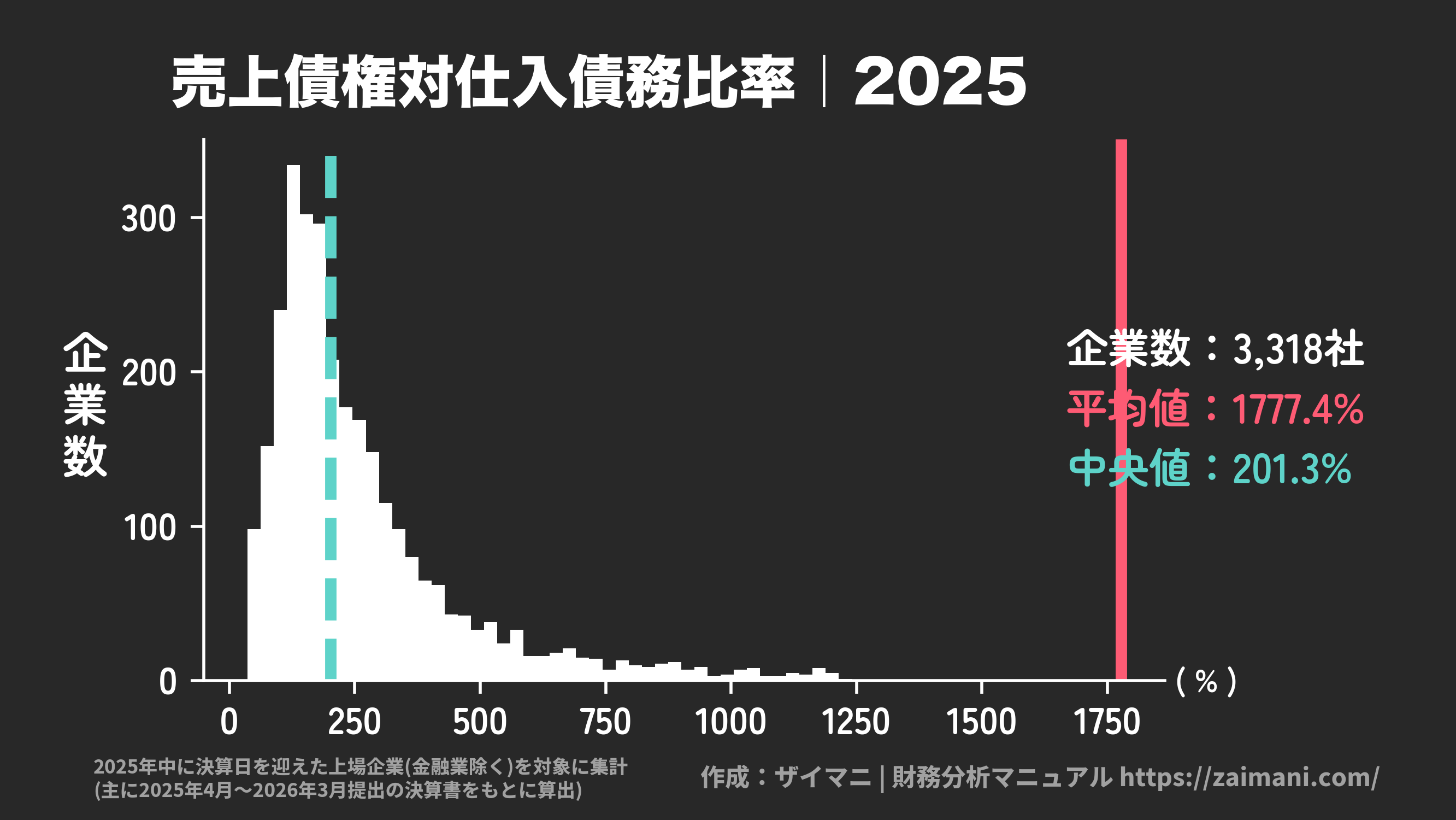 売上債権対仕入債務比率(2025)の全業種平均・中央値