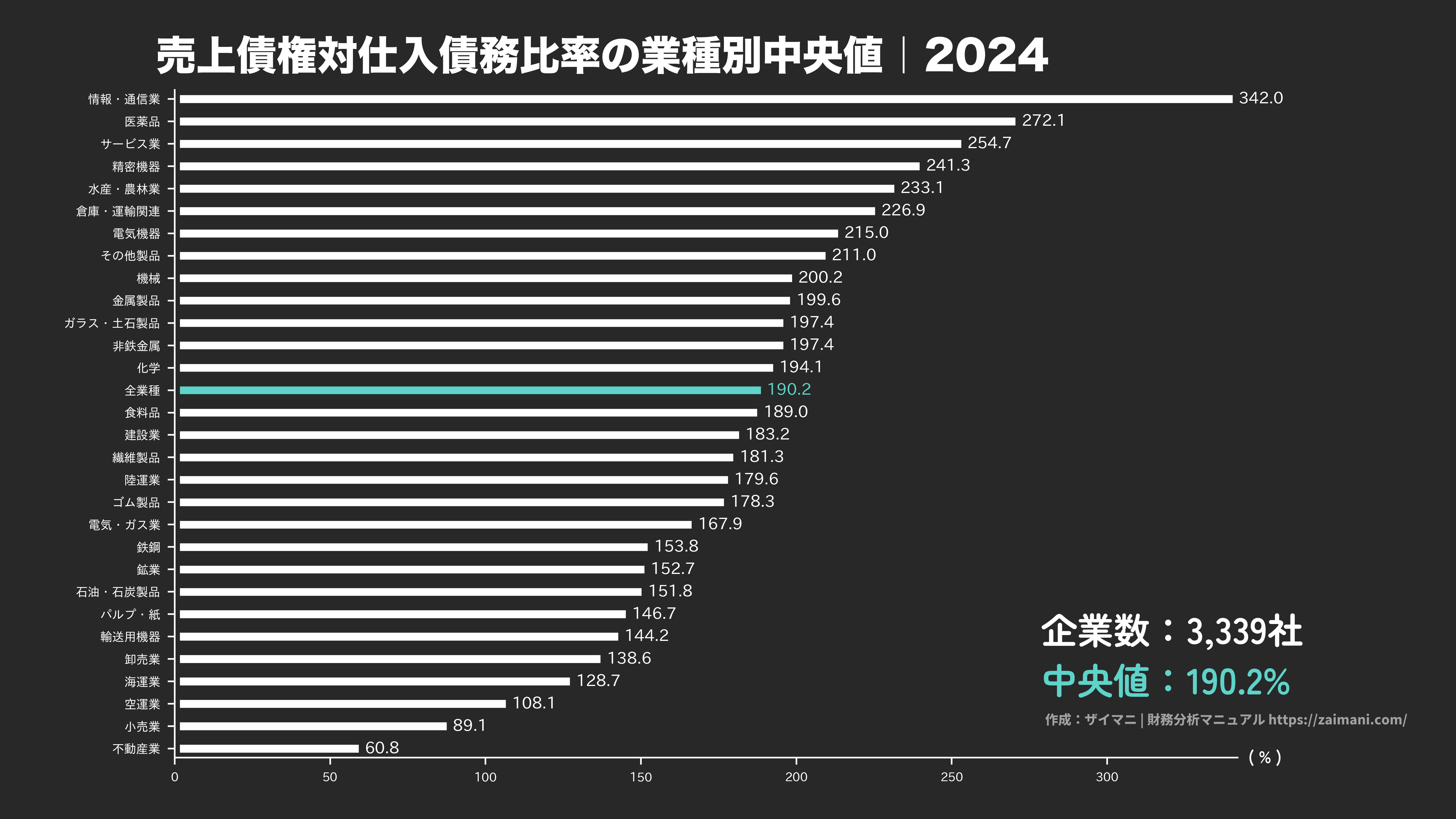 売上債権対仕入債務比率の目安(全業種中央値 2024)