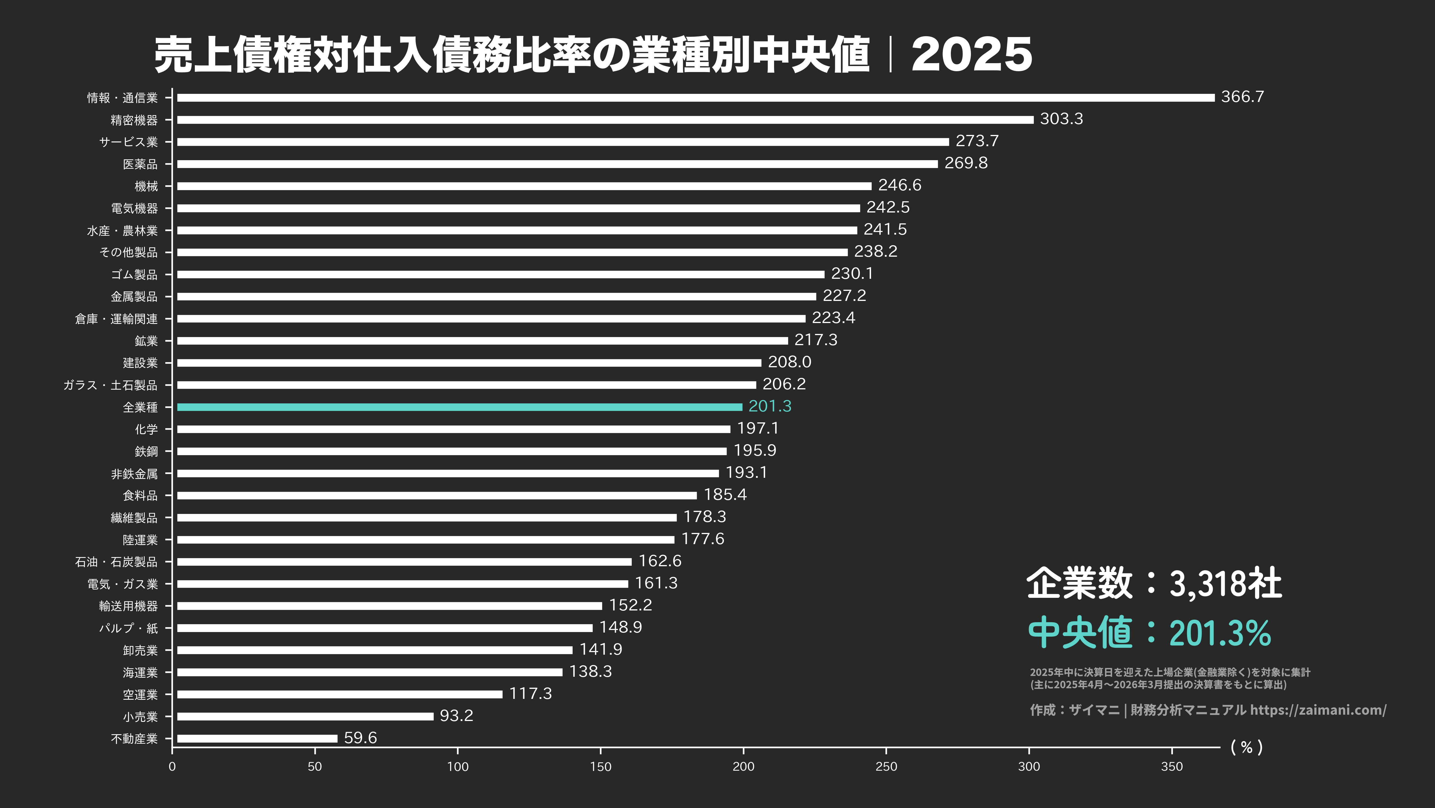 売上債権対仕入債務比率の目安(全業種中央値 2025)