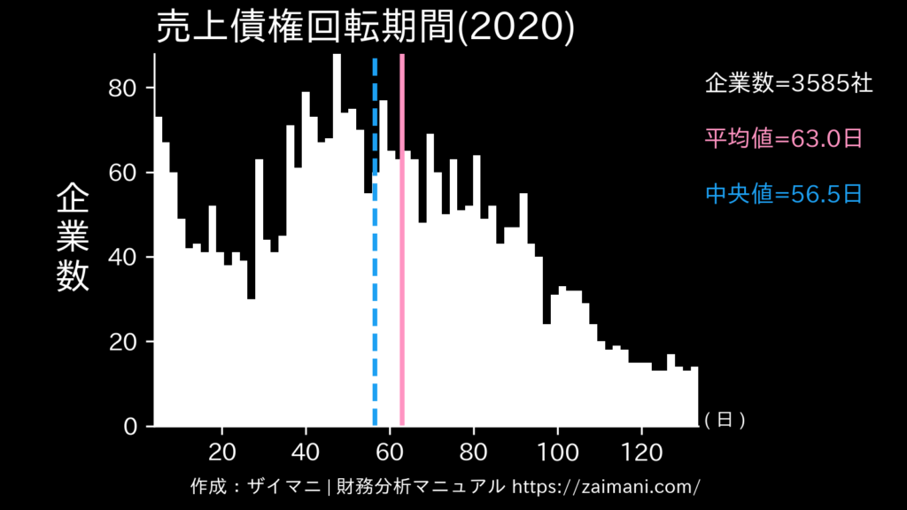 売上債権回転期間(2020)の全業種平均・中央値