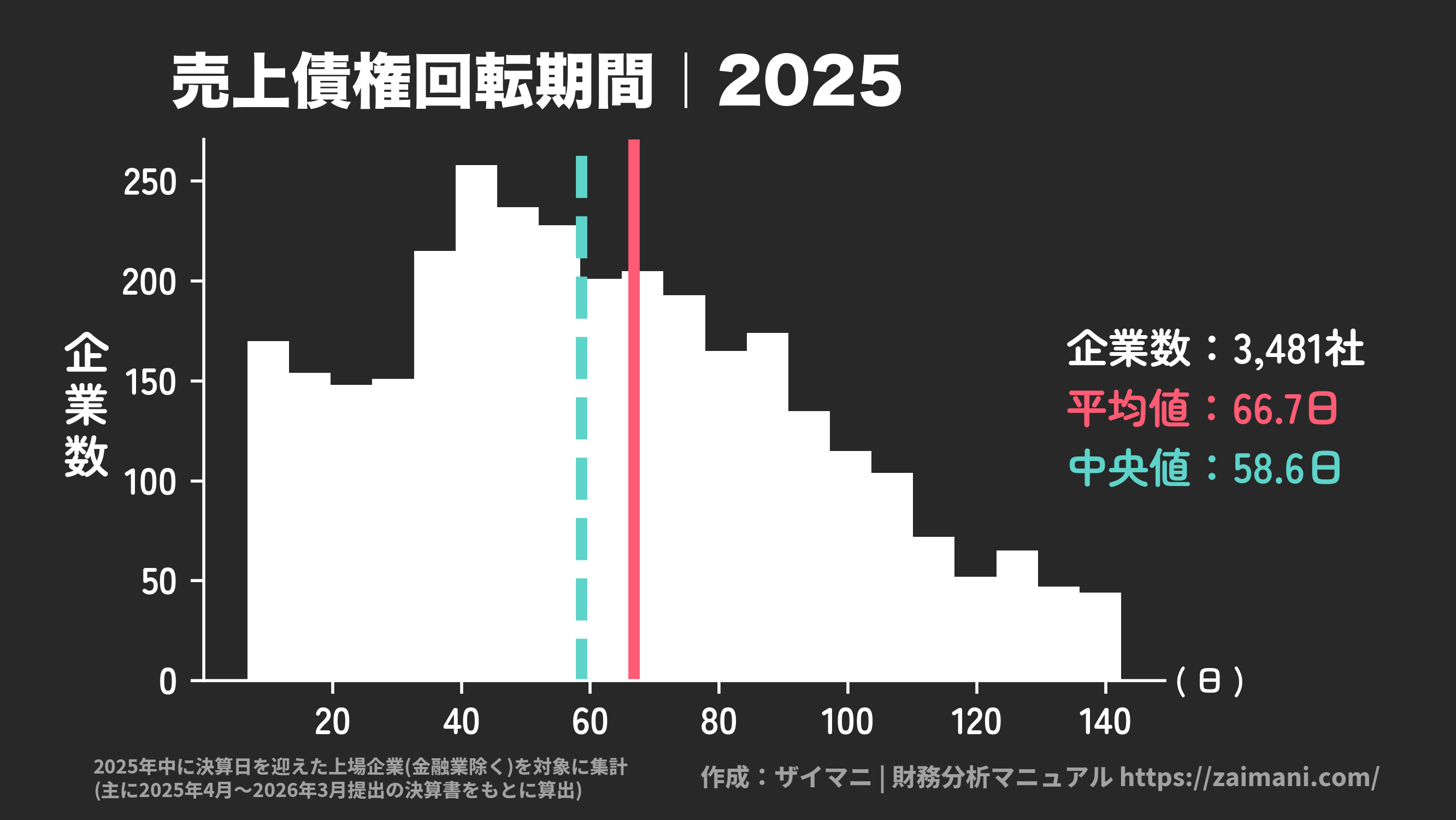 売上債権回転期間(2025)の全業種平均・中央値