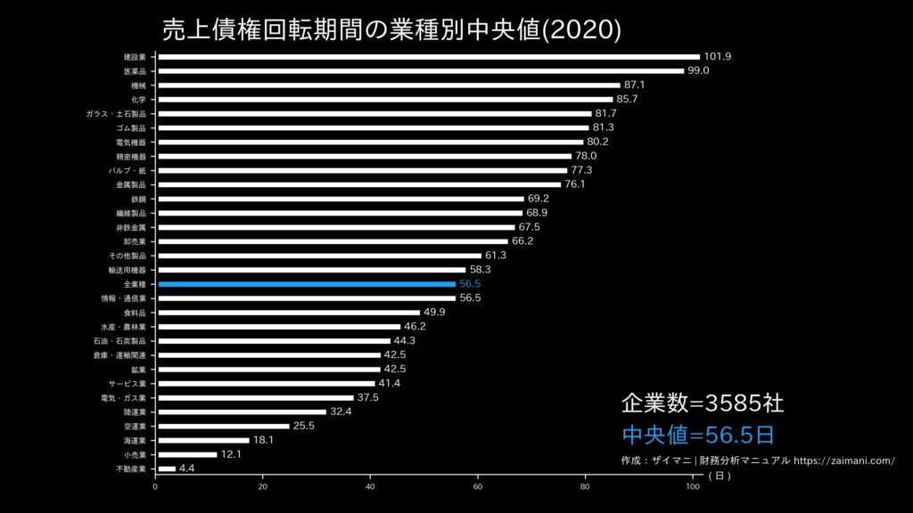 売上債権回転期間の目安(全業種中央値)