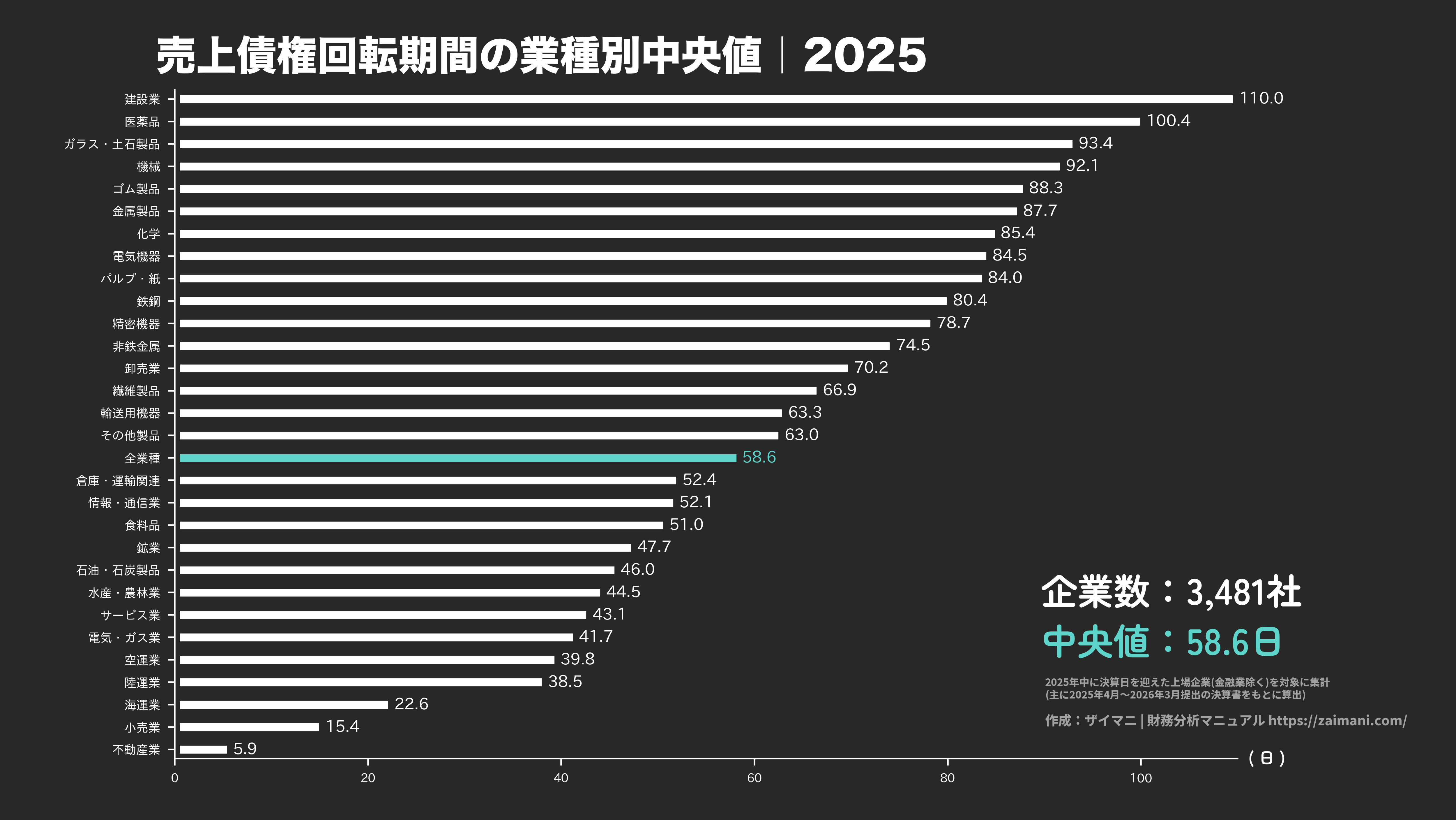 売上債権回転期間の目安(全業種中央値 2025)
