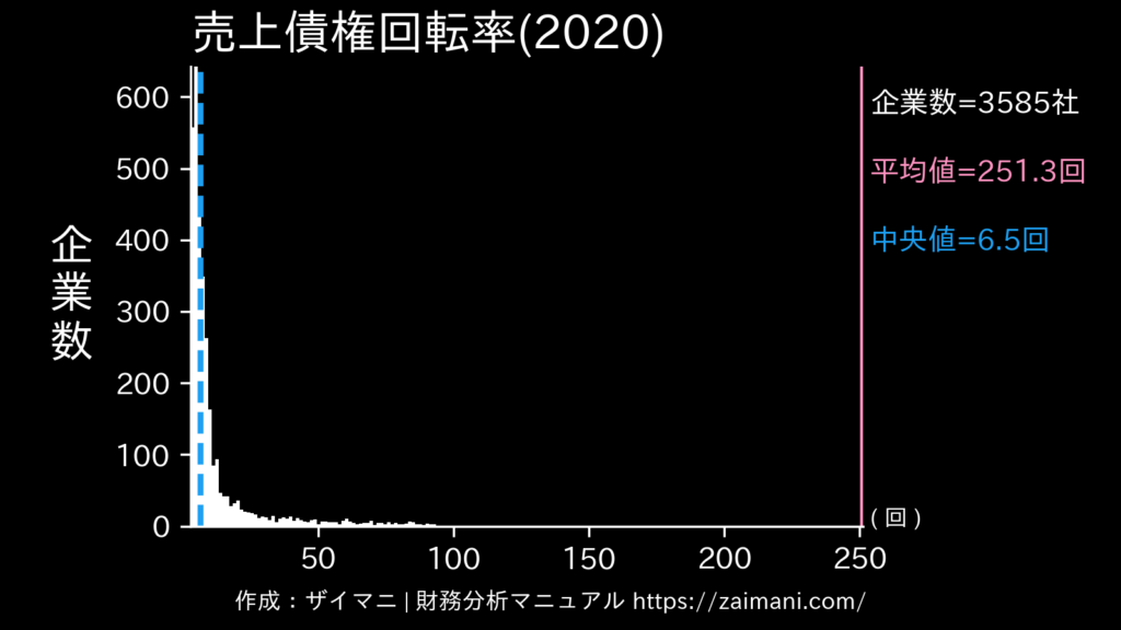 売上債権回転率(2020)の全業種平均・中央値