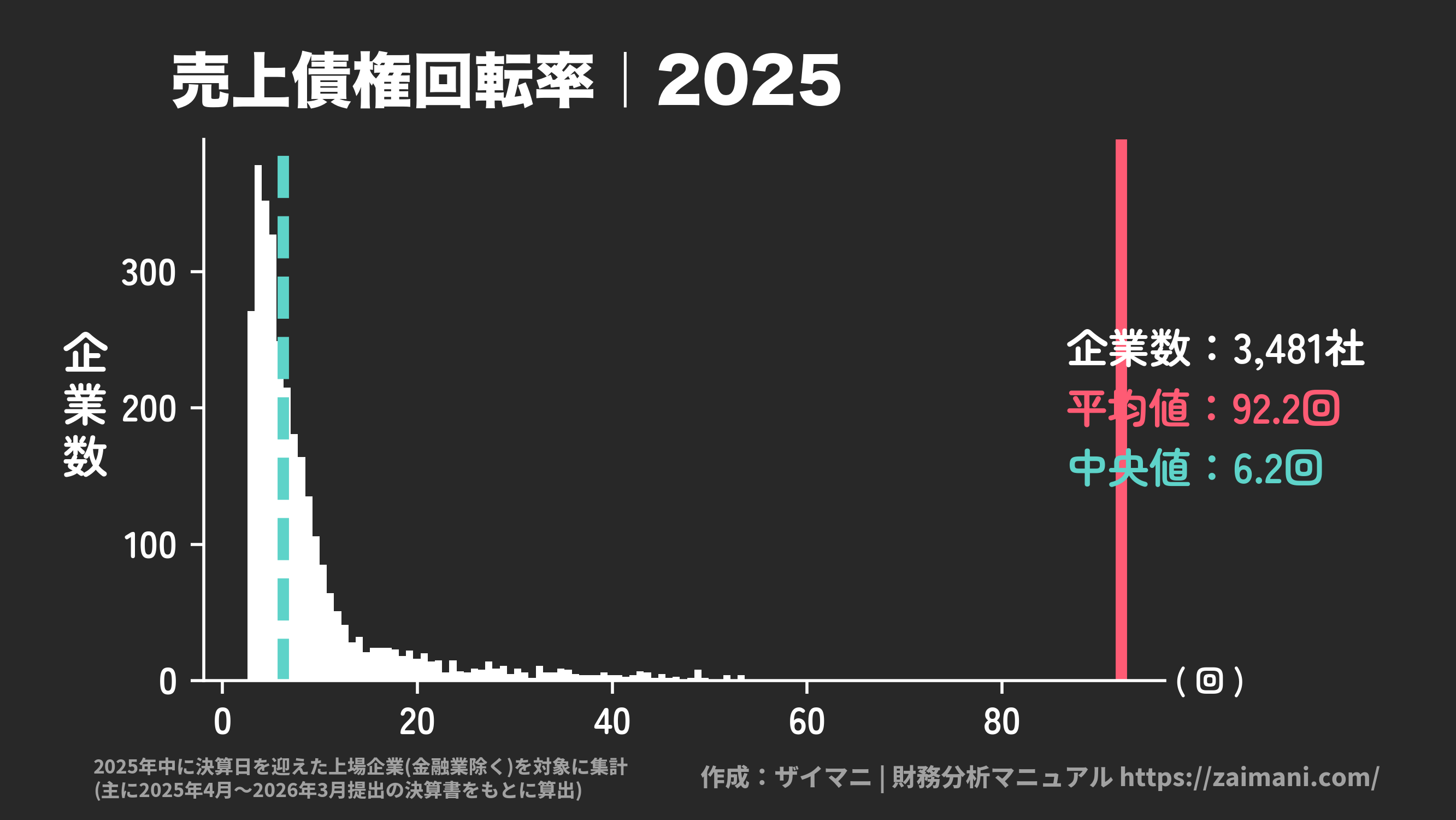 売上債権回転率(2025)の全業種平均・中央値