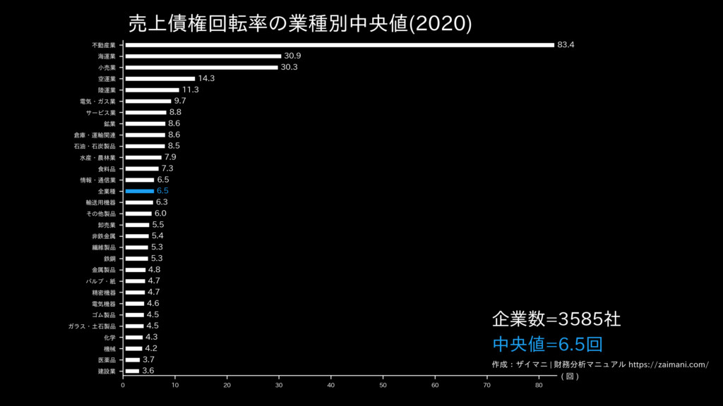 売上債権回転率の目安(全業種中央値)