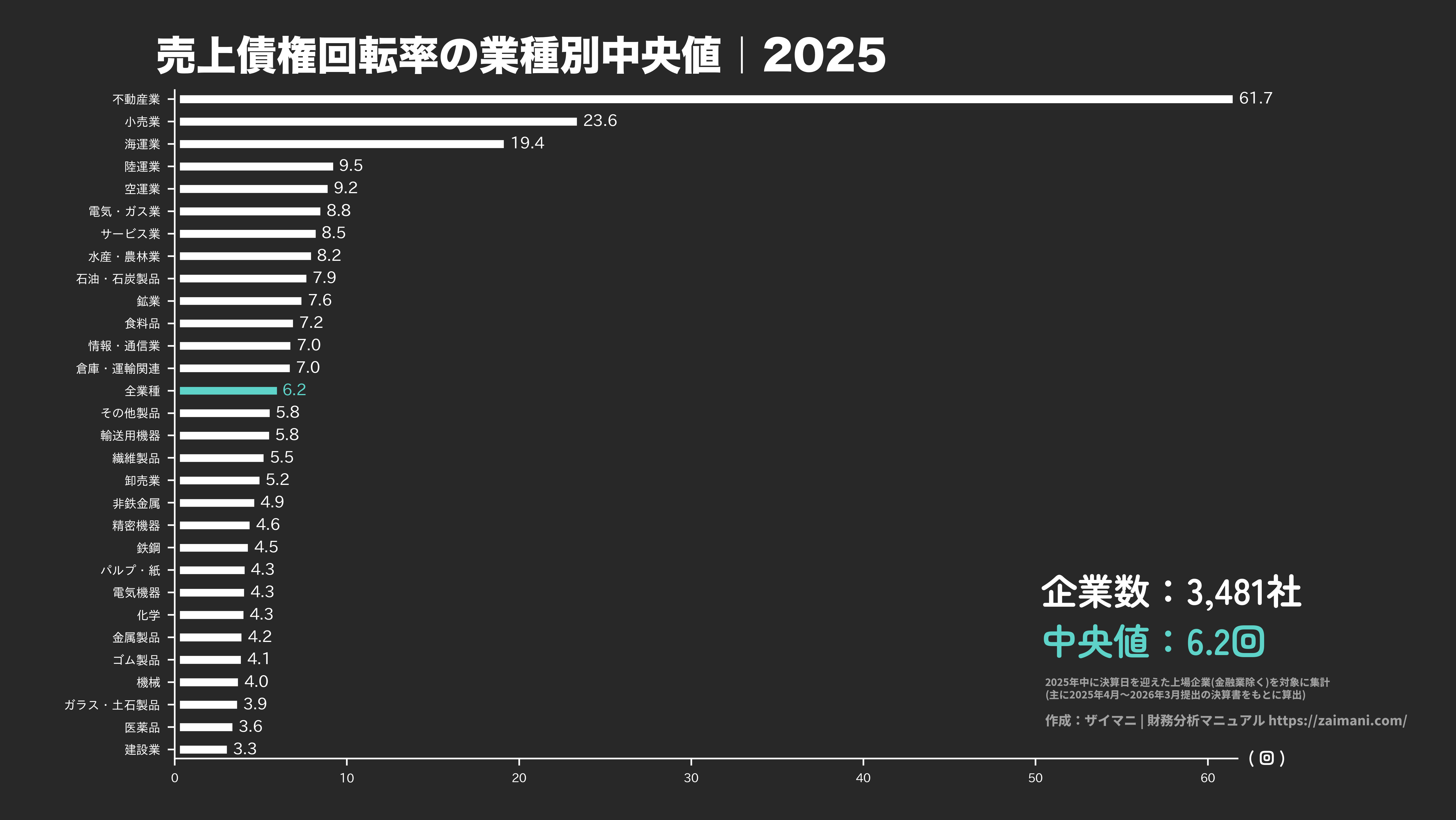 売上債権回転率の目安(全業種中央値 2025)