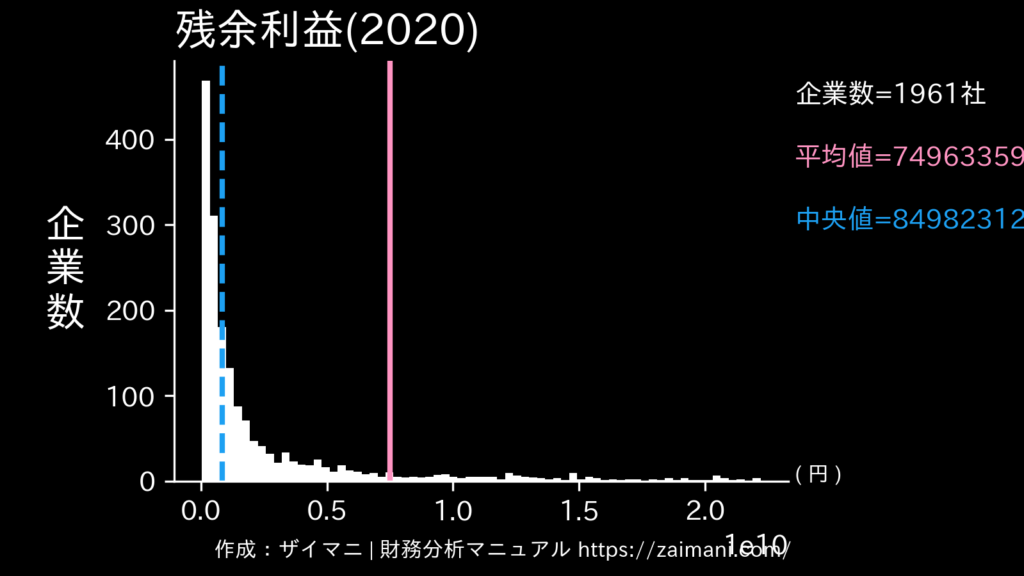 残余利益(2020)の全業種平均・中央値