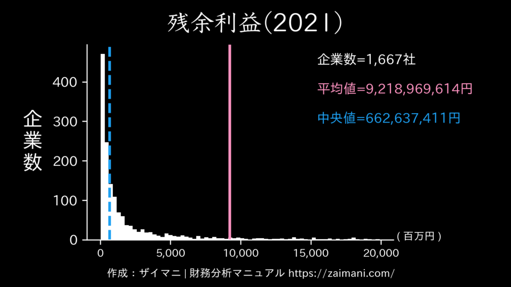 残余利益(2021)の全業種平均・中央値