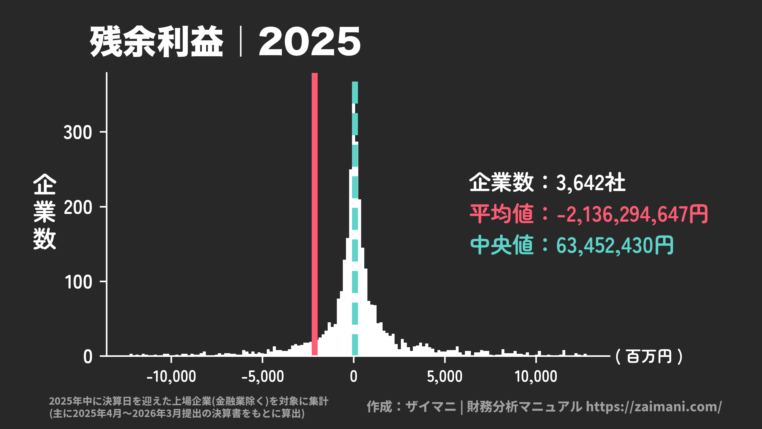 残余利益(2025)の全業種平均・中央値