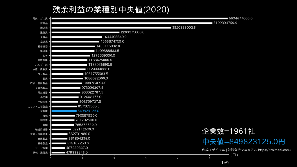 残余利益の目安(全業種中央値)