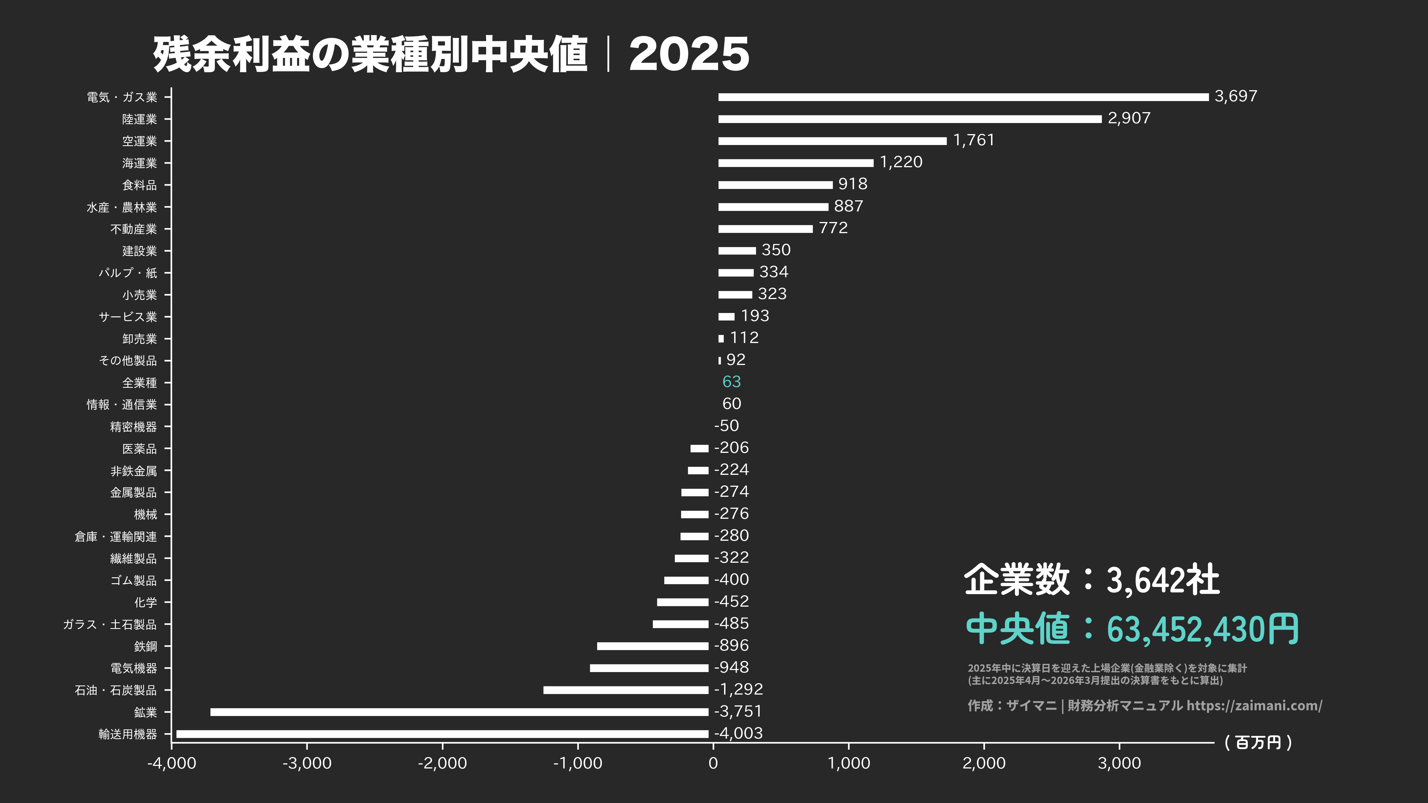 残余利益の目安(全業種中央値 2025)