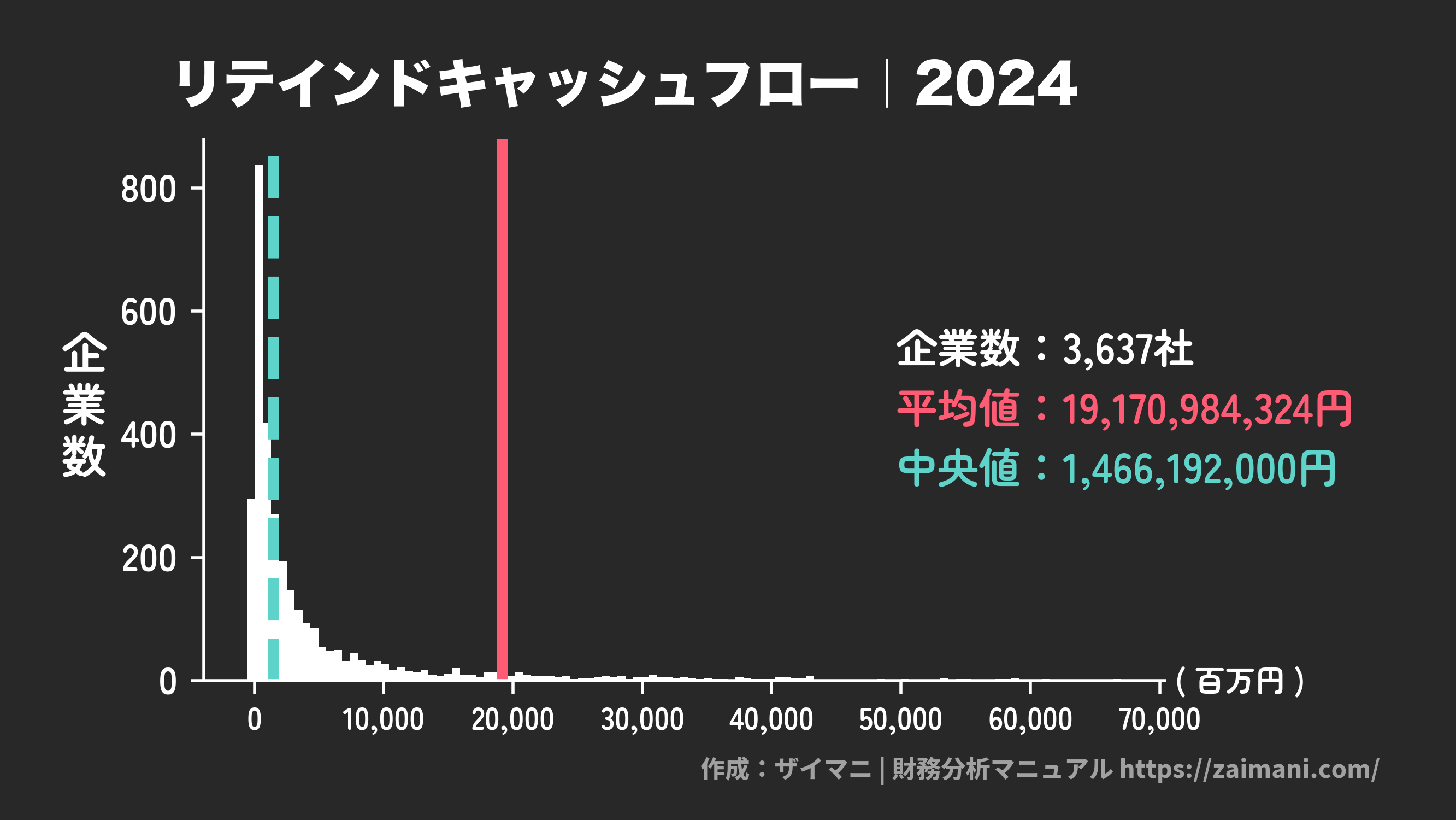 リテインドキャッシュフロー(2024)の全業種平均・中央値