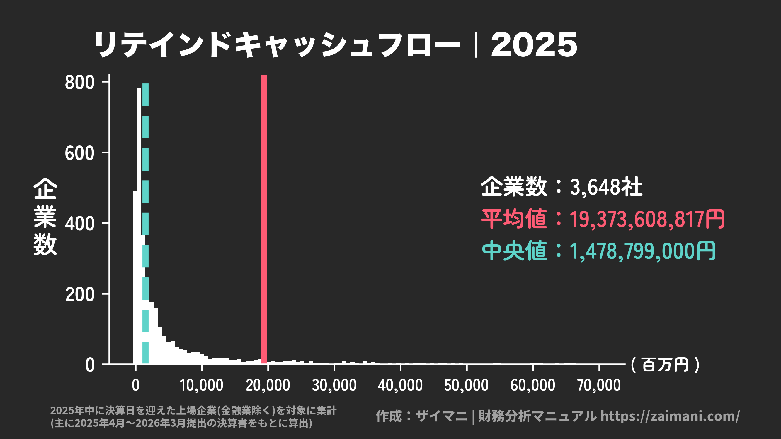リテインドキャッシュフロー(2025)の全業種平均・中央値