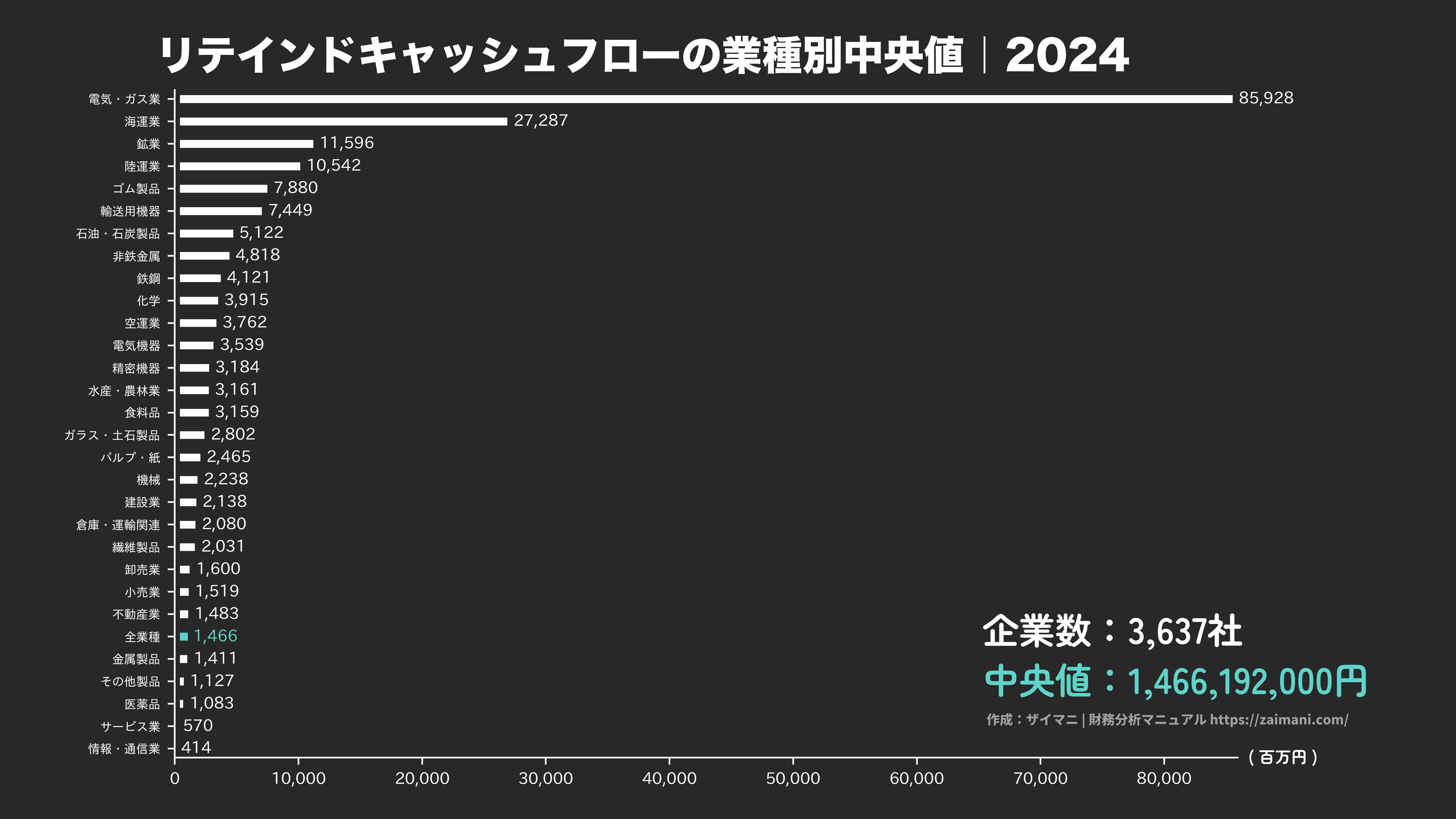 リテインドキャッシュフローの目安(全業種中央値 2024)