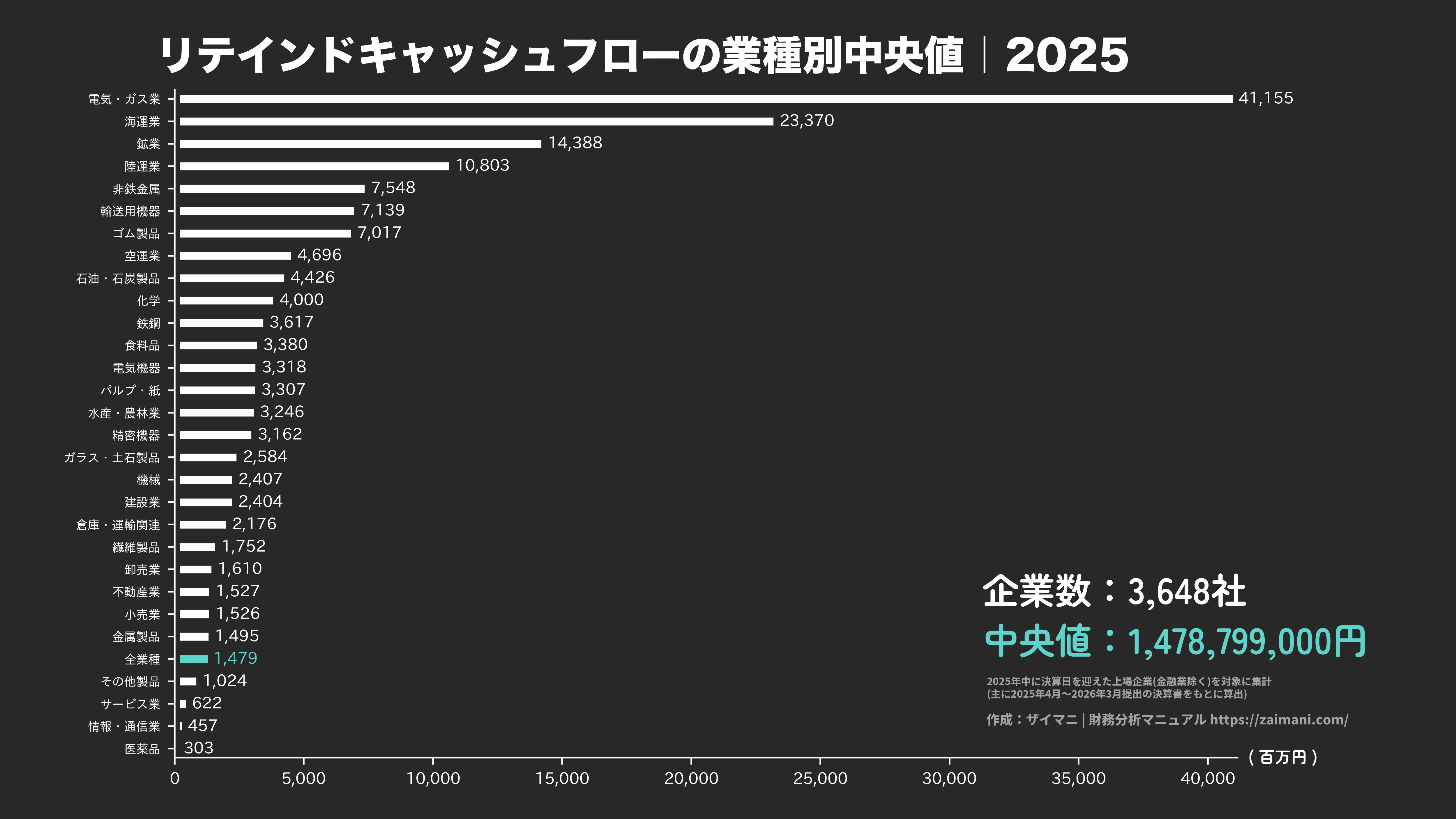 リテインドキャッシュフローの目安(全業種中央値 2025)