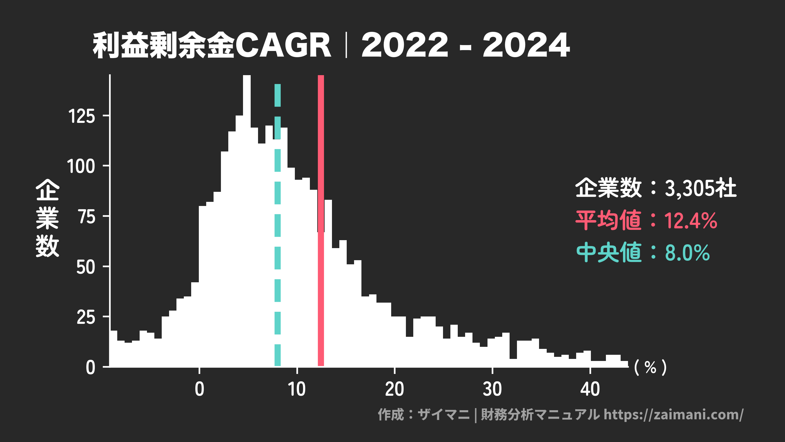 利益剰余金成長率(2024)の全業種平均・中央値