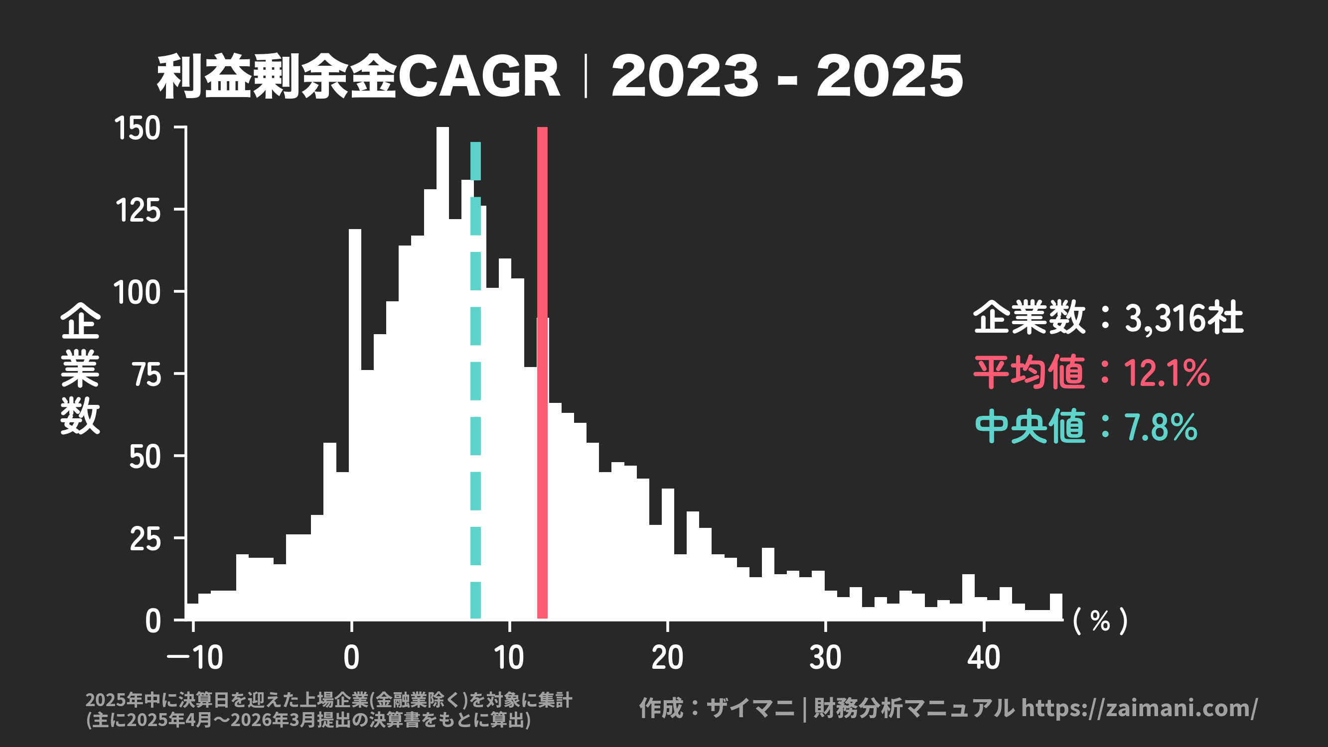 利益剰余金成長率(2025)の全業種平均・中央値