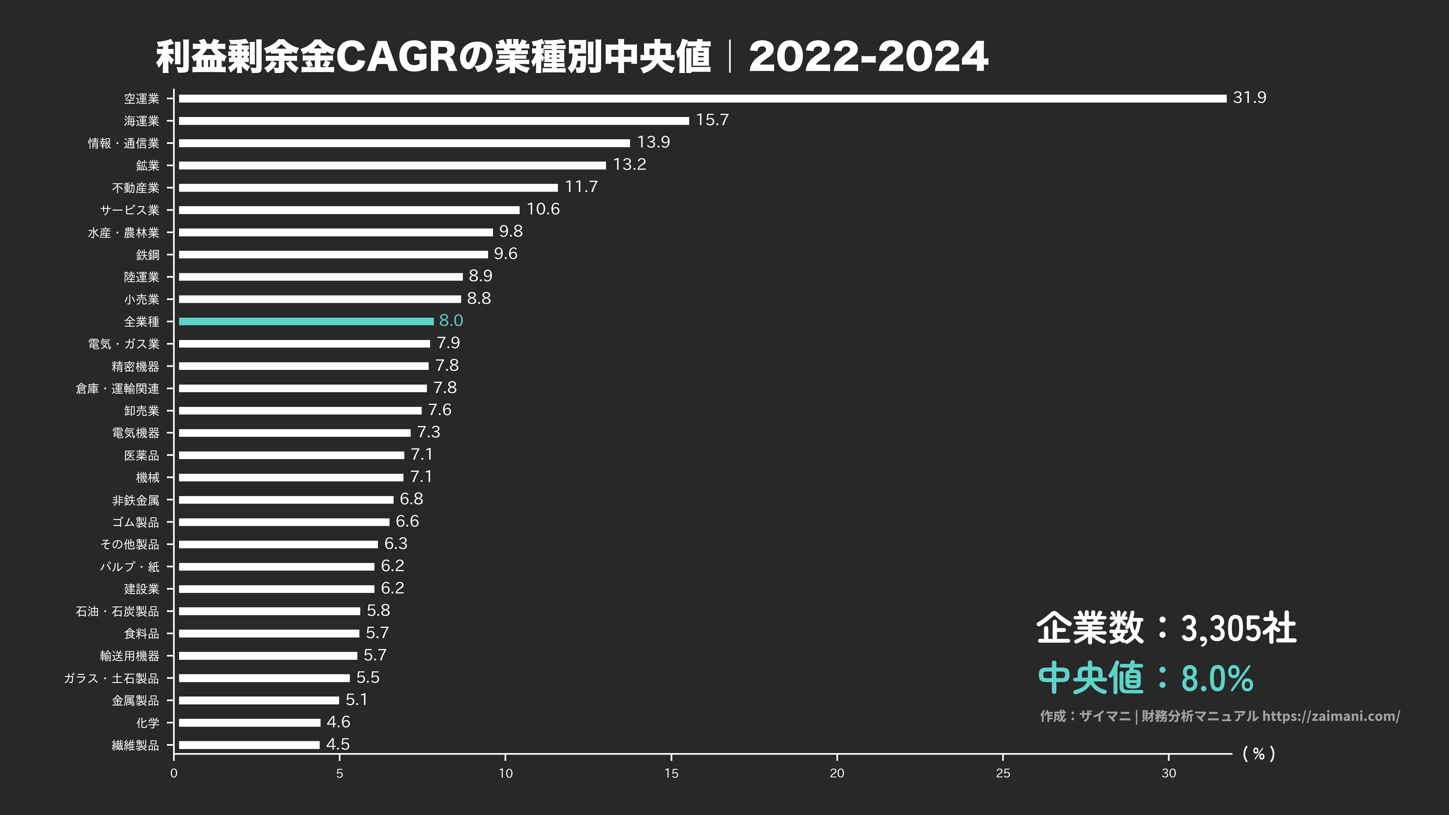 利益剰余金成長率の目安(全業種中央値 2024)