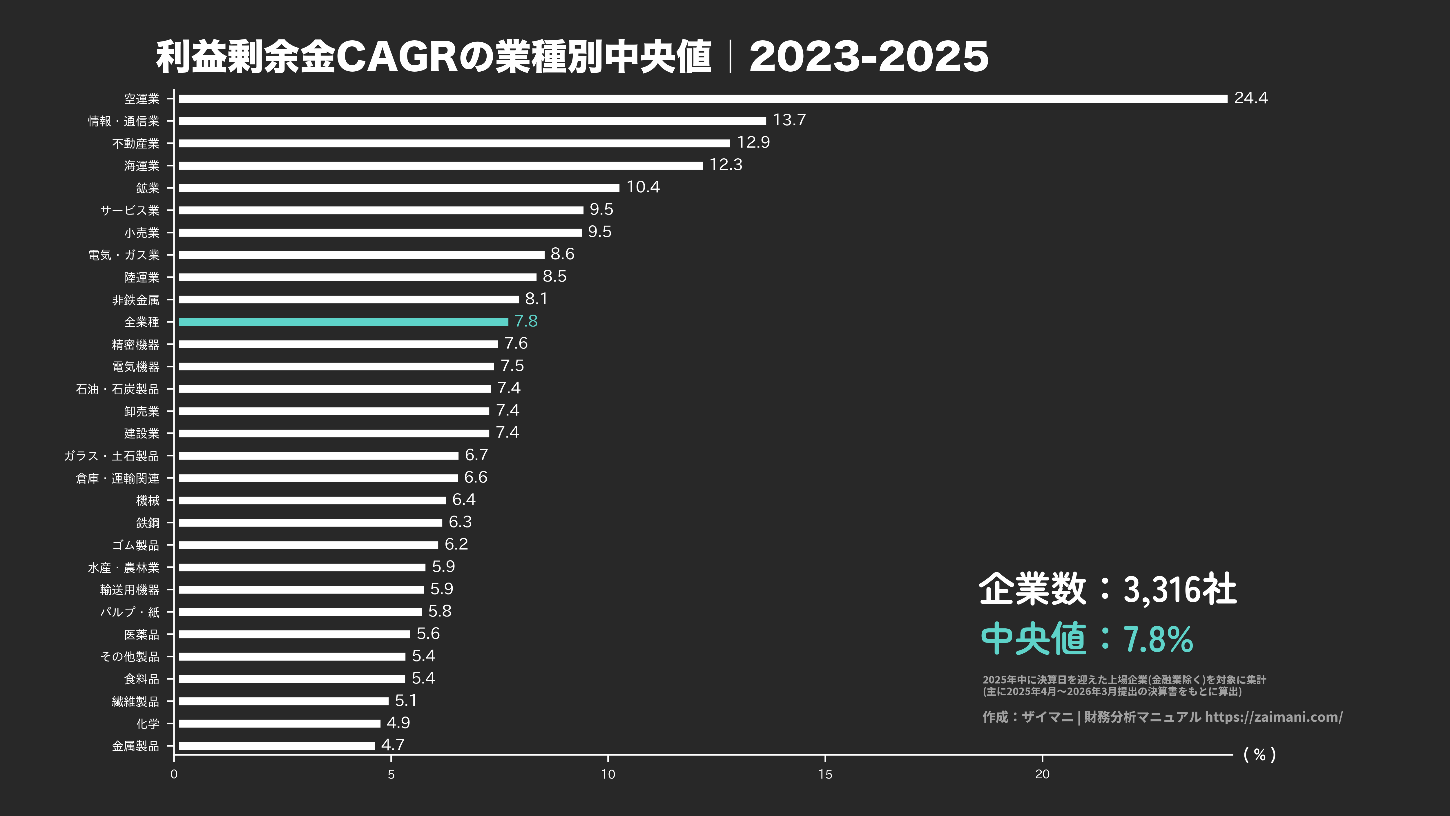 利益剰余金成長率の目安(全業種中央値 2025)